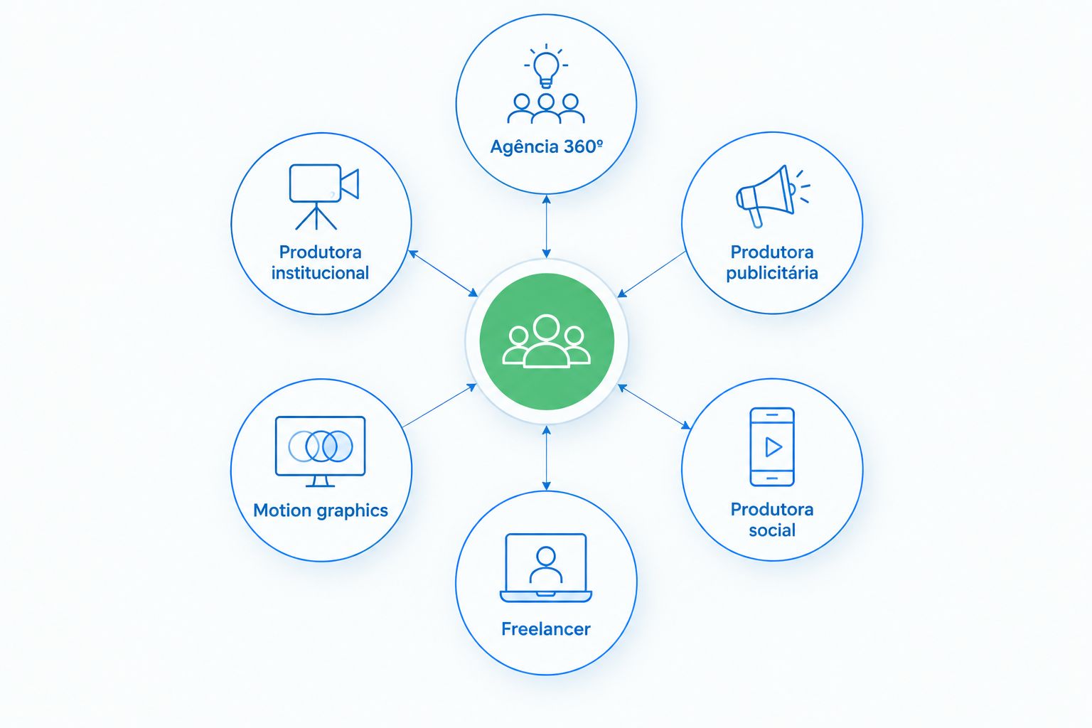 Diagrama com seis perfis de produtora de vídeo para empresas ao redor de um hub central
