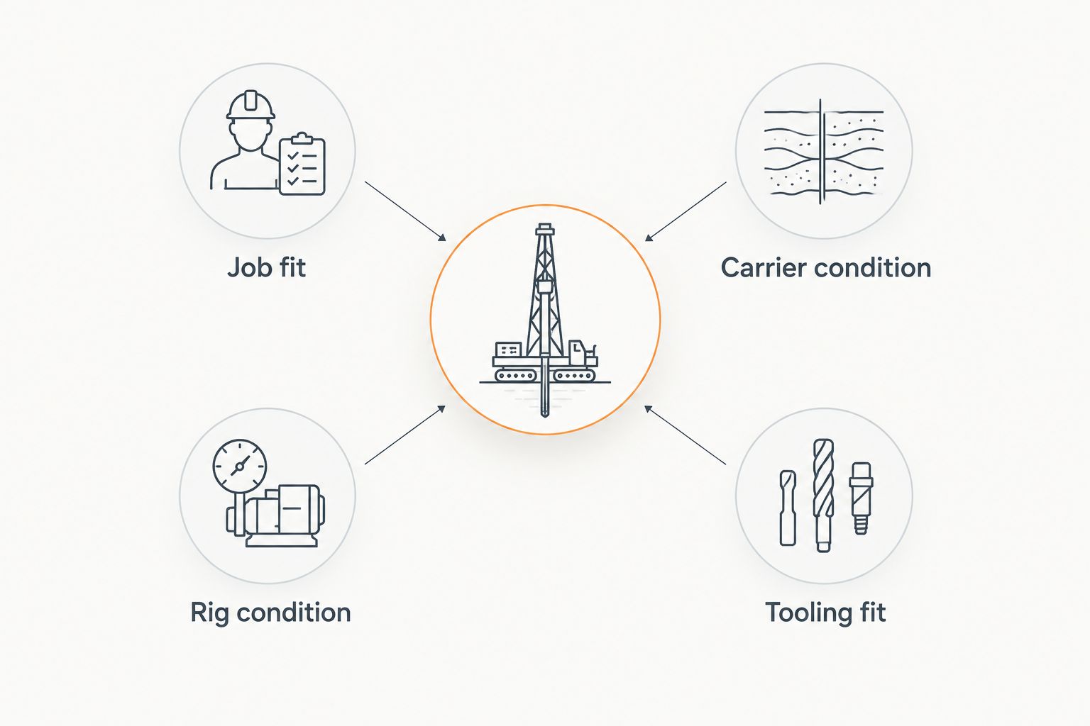 Four assessment areas for a rental fleet drill rig: job, carrier, drilling unit, and tooling.