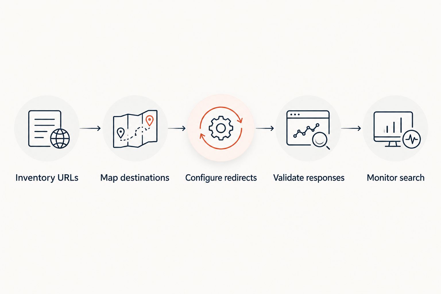 Migration workflow from URL inventory through redirect validation and search monitoring