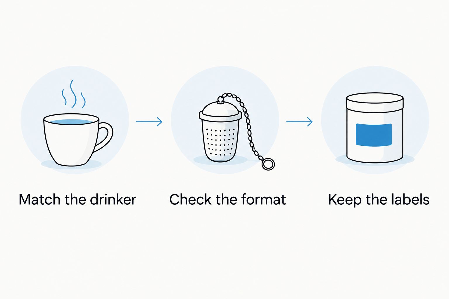 Gift assembly steps: match the drinker, check the format, and keep the labels