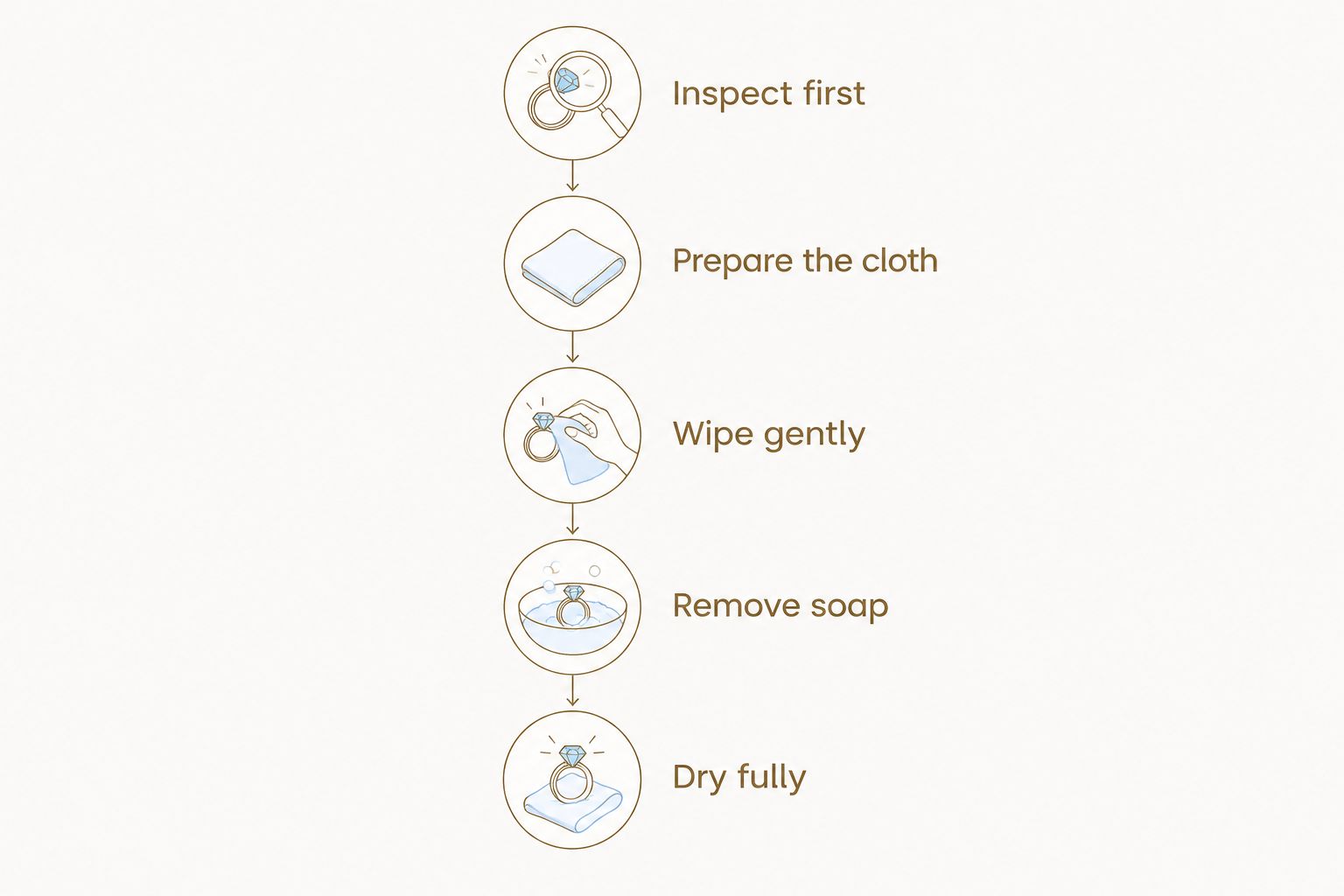 Five steps for gently cleaning a labradorite necklace, from inspection through drying