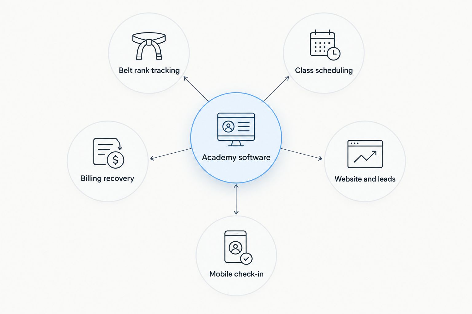 Diagram of five core criteria connected to a central academy software hub