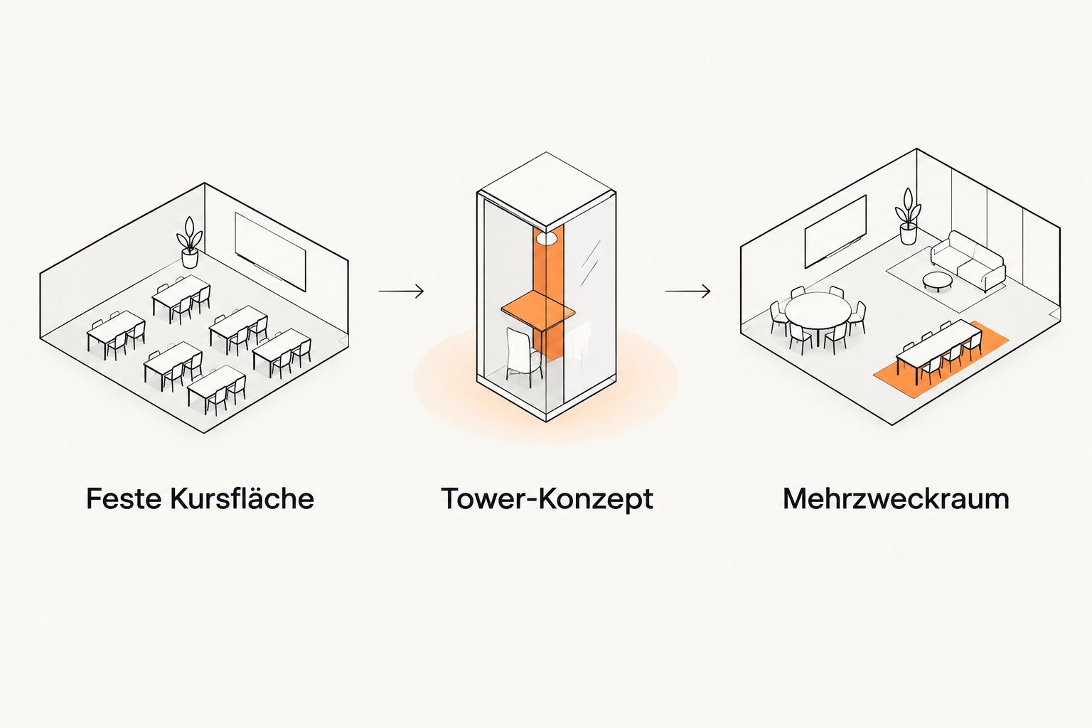 Drei Einsatzfälle für die Reformer-Auswahl: feste Kursfläche, Tower-Konzept und Mehrzweckraum.