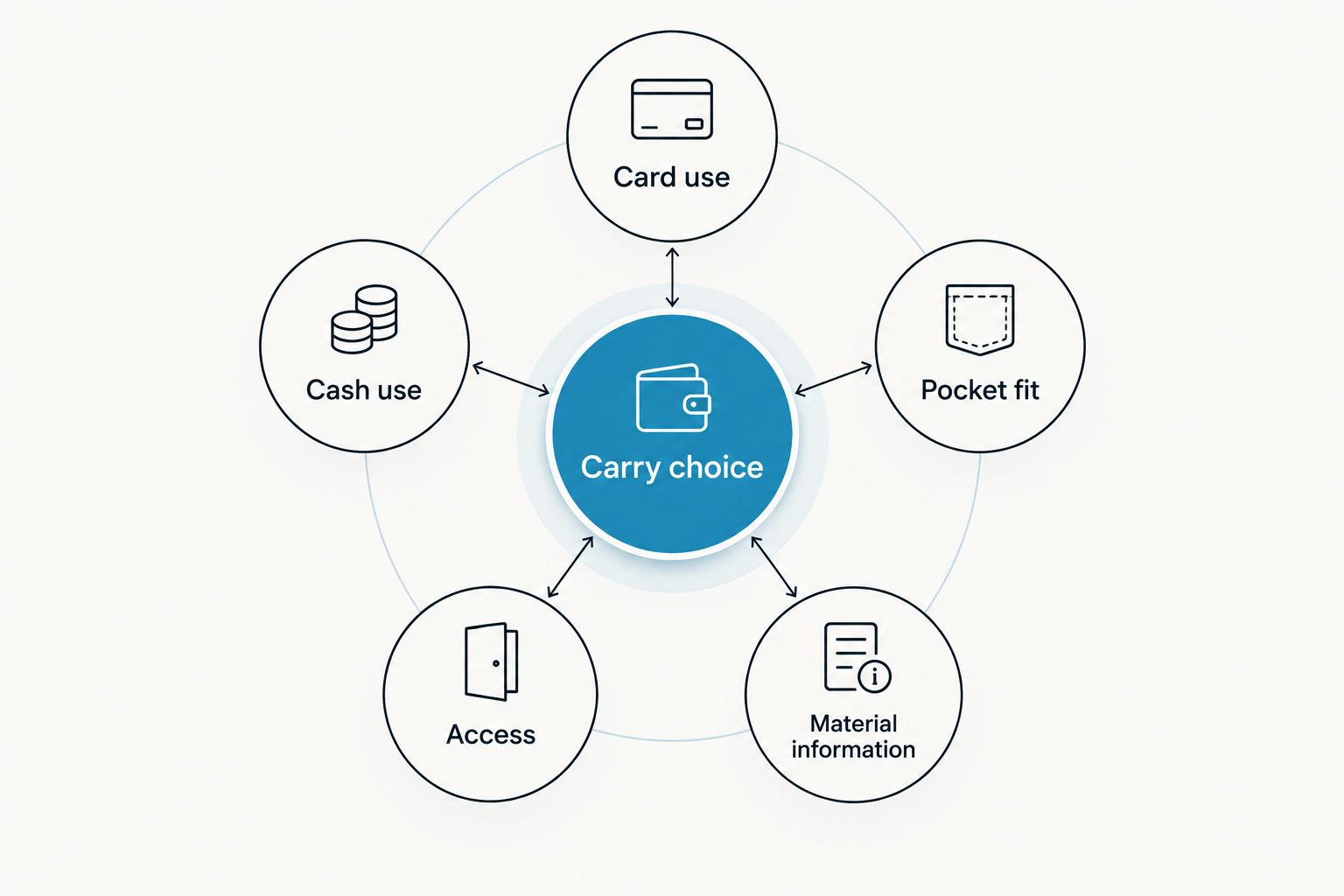 Five checks for choosing a card holder or bifold: cards, cash, pocket fit, access and material information.