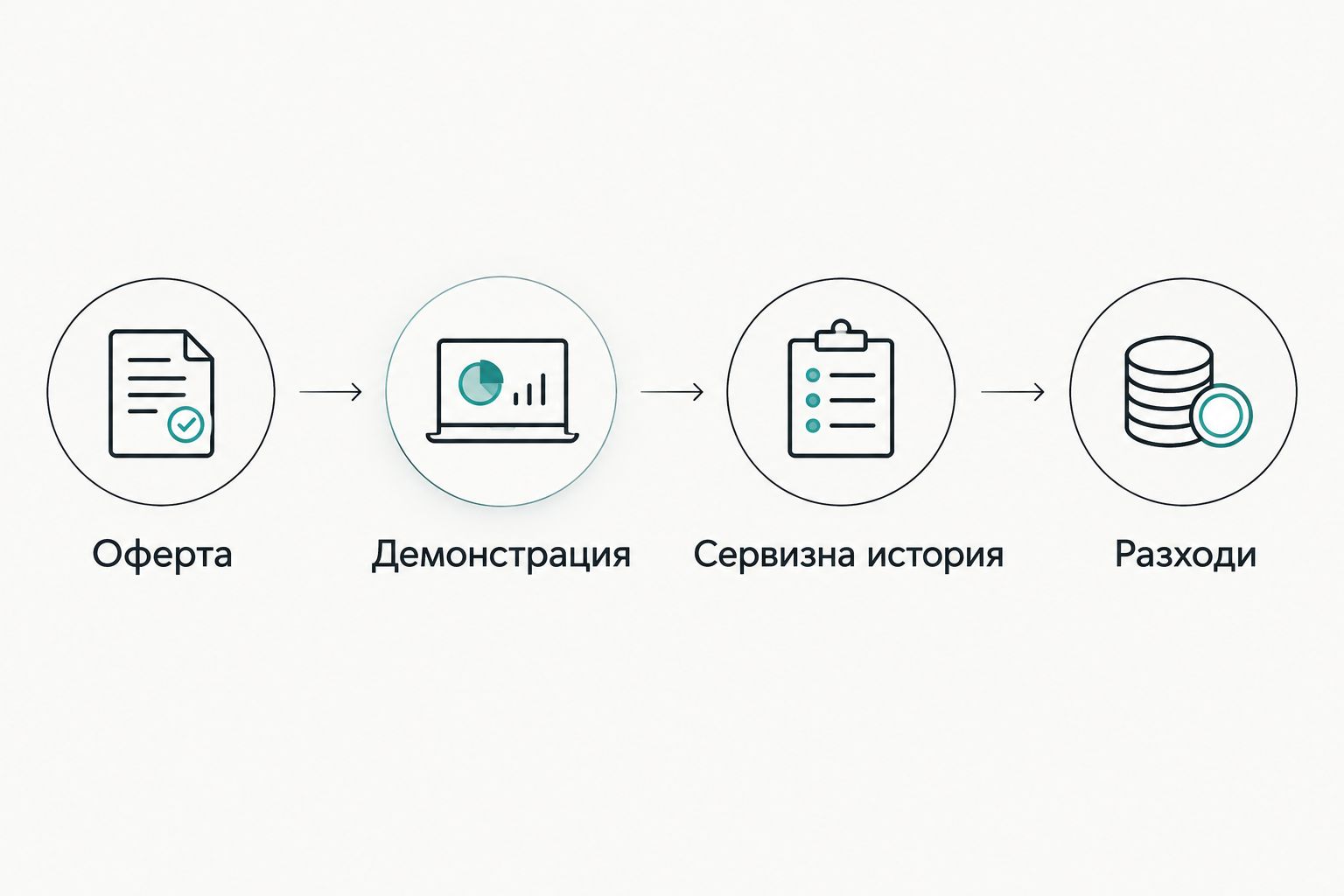 Последователни стъпки за проверка на оферта за вендинг машина втора употреба