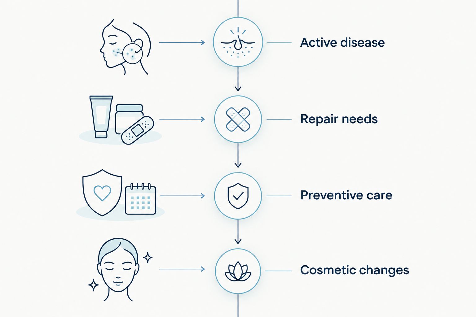 Four dental care priorities from active disease through cosmetic changes