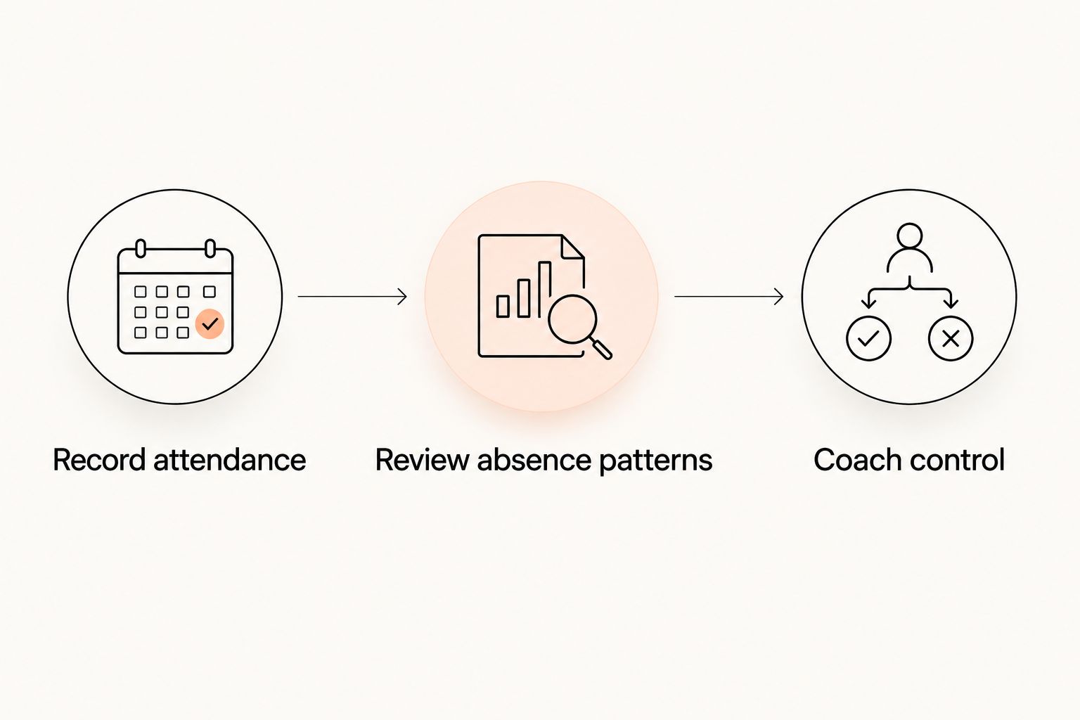 Attendance workflow from recording sessions to reviewing absences and keeping decisions with the coach