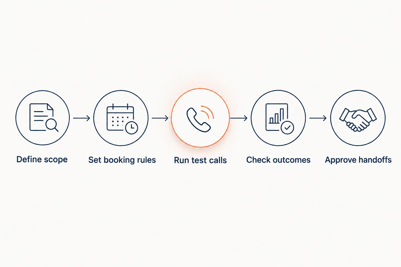 Five evaluation steps from defining scope to approving staff handoffs