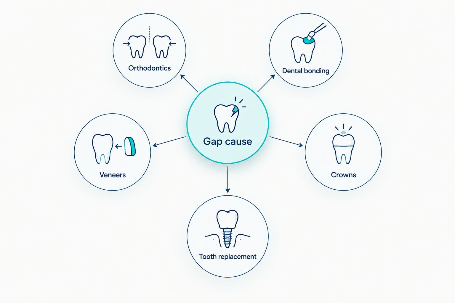 Gap cause connects to orthodontics, dental bonding, veneers, crowns, and tooth replacement.