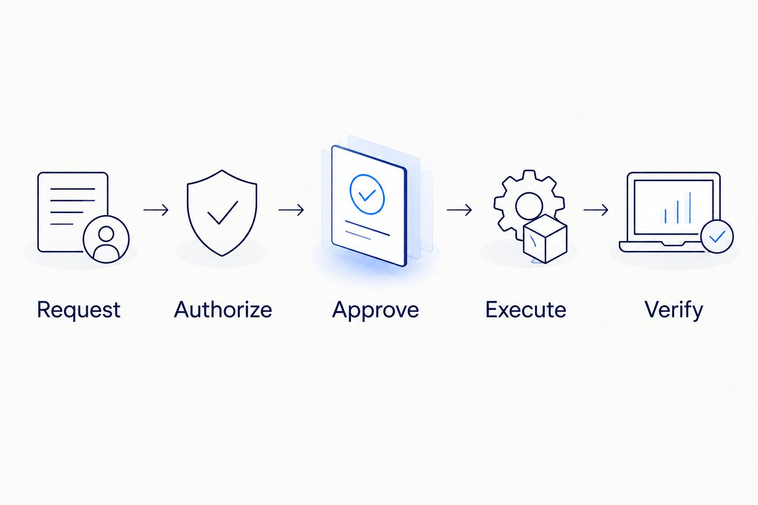 Action request passes through authorization and approval before execution and verification.