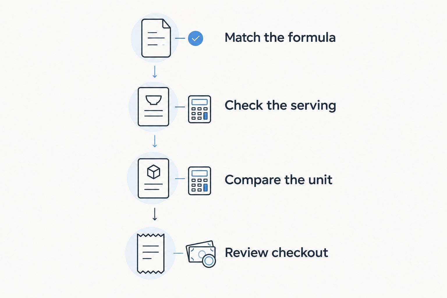 Four steps for comparing soursop bitters by formula, serving, unit and checkout total
