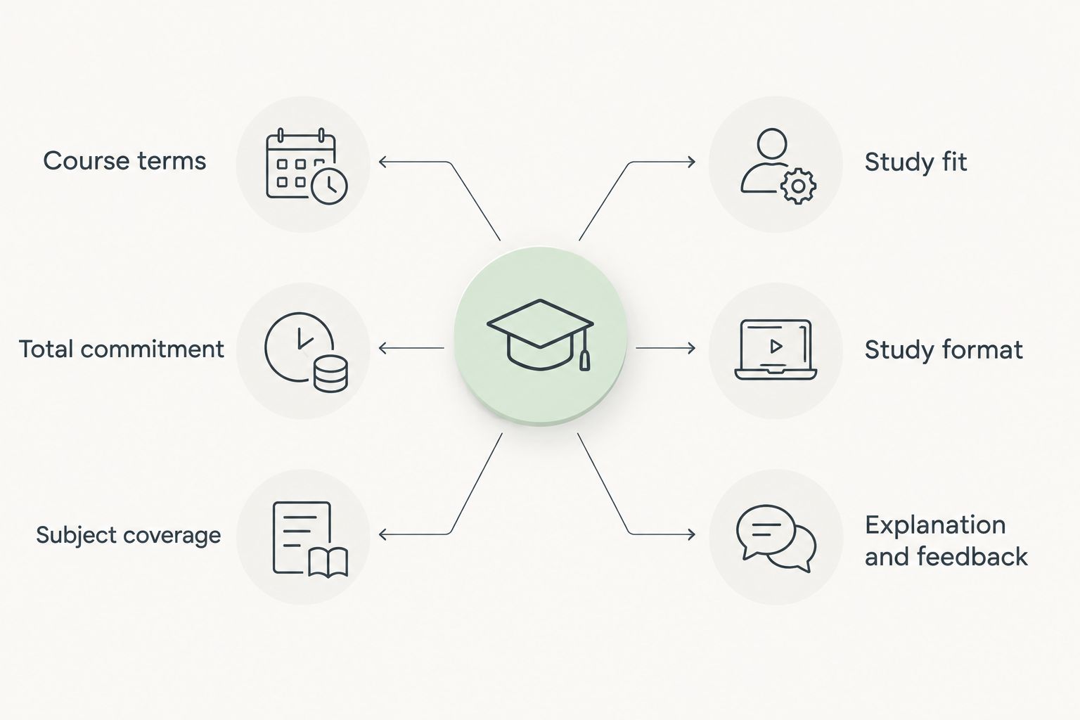 Two columns compare course terms with study fit