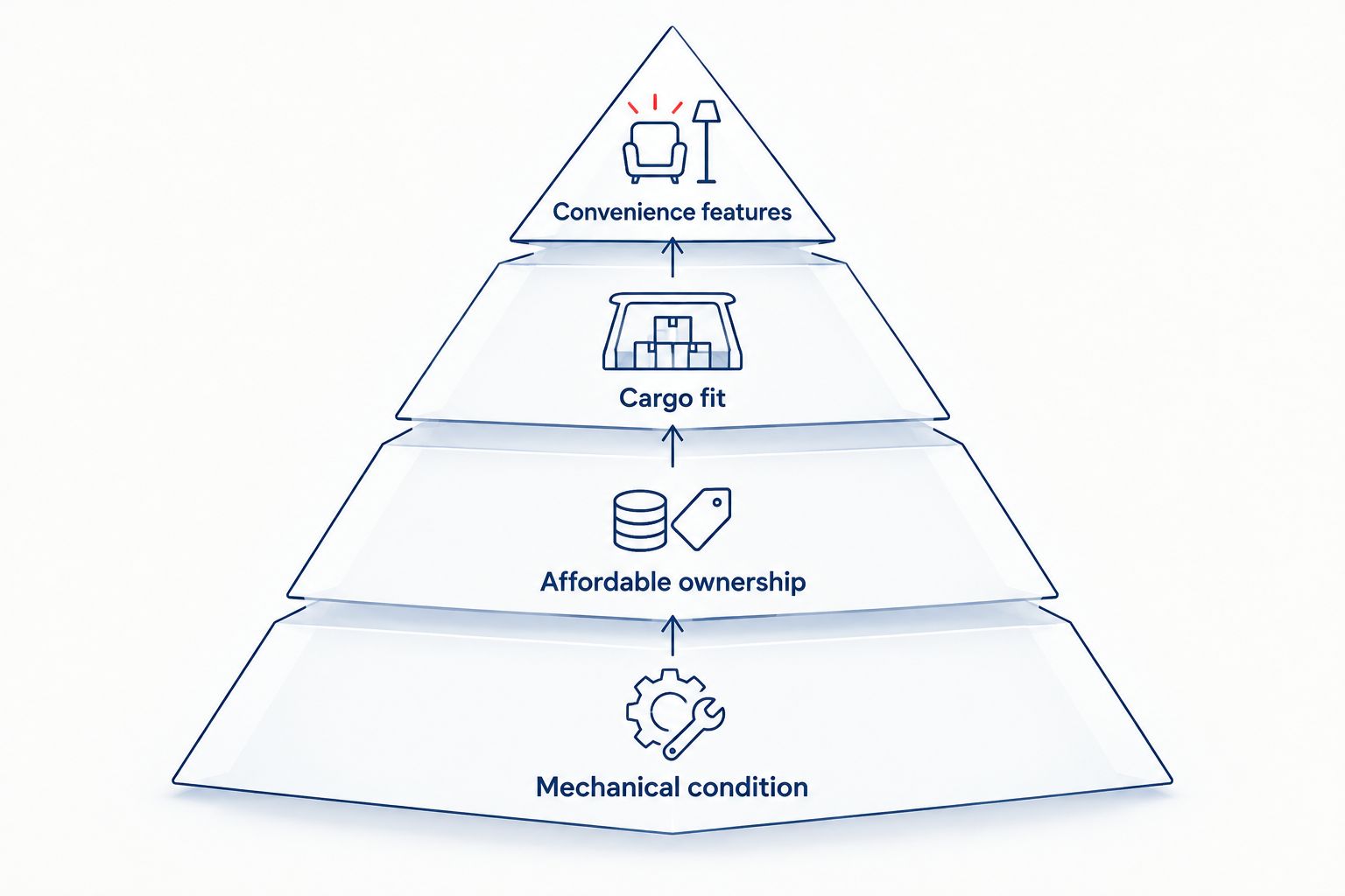 Buying priorities place mechanical condition and affordable ownership before cargo fit and convenience features.