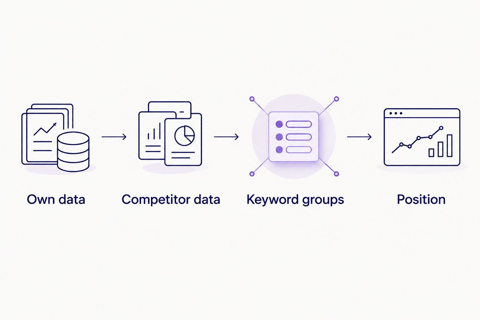 Four-step benchmarking method from own data to position tracking