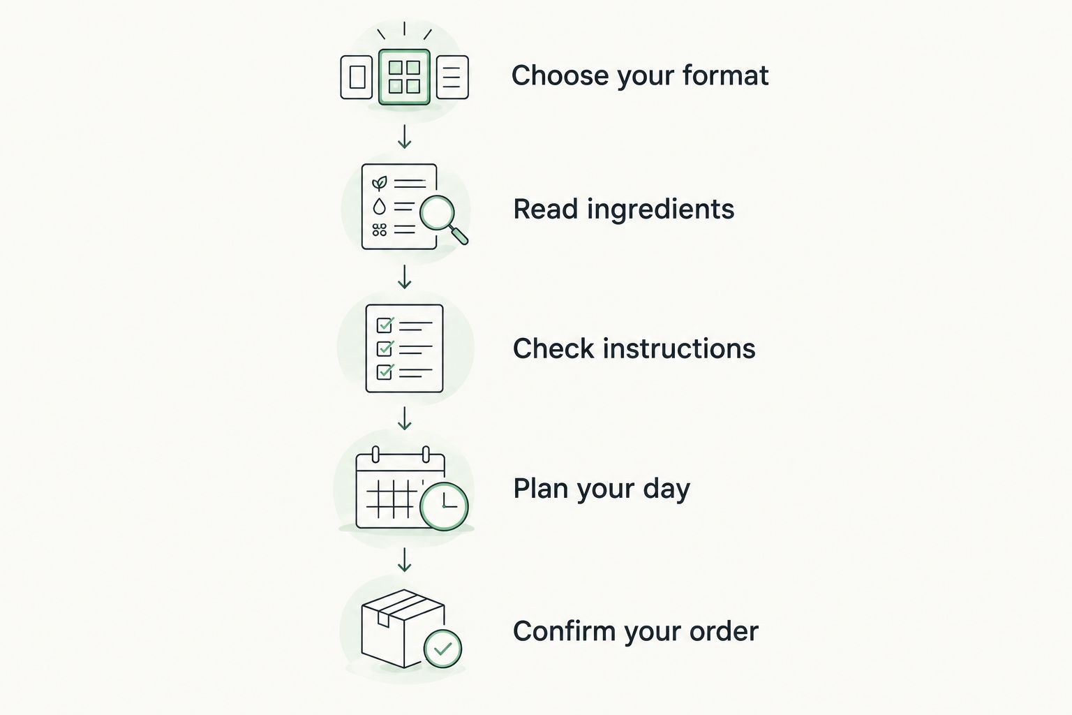 Five checks for choosing a cleanse, from selecting the format to confirming the order.