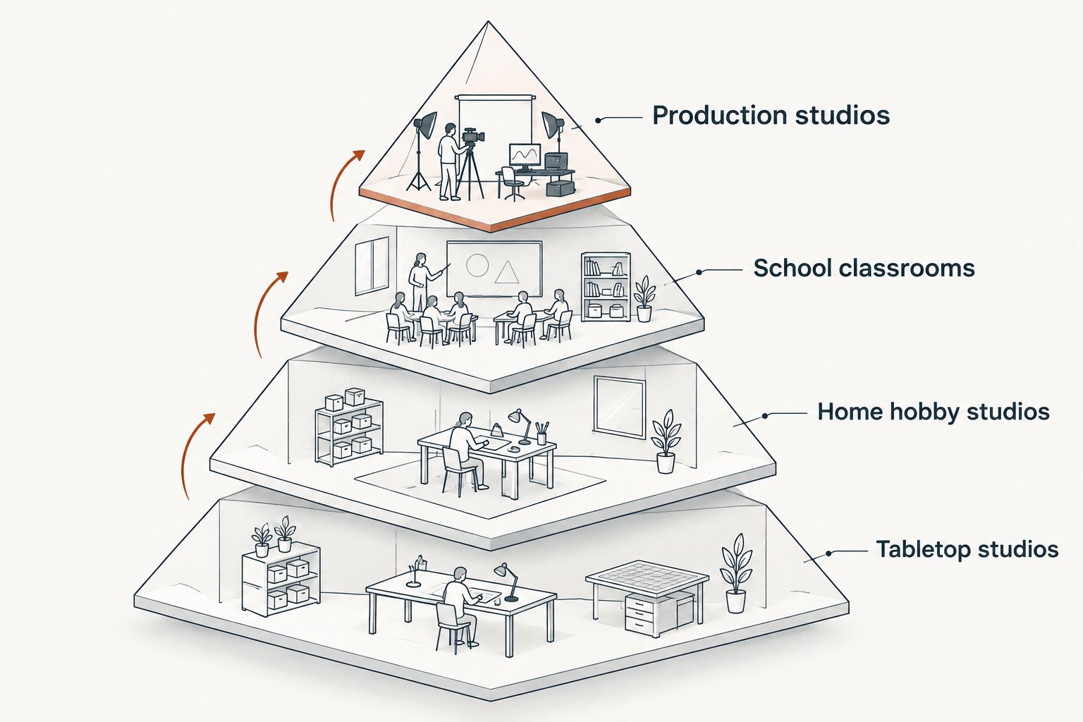 Pyramid showing slab roller width tiers from tabletop to production studios