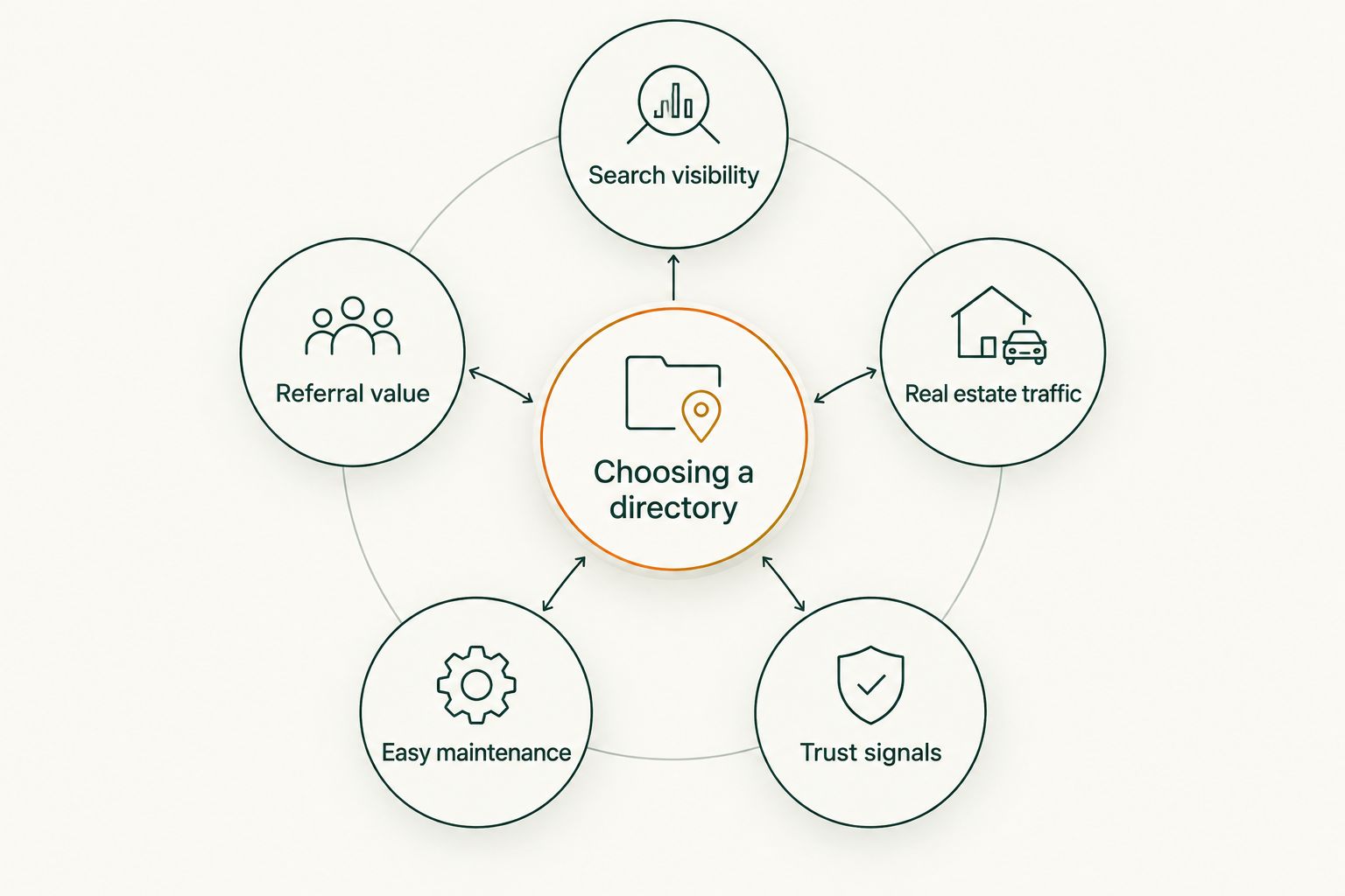 Hub and spoke diagram of five criteria for choosing a real estate directory