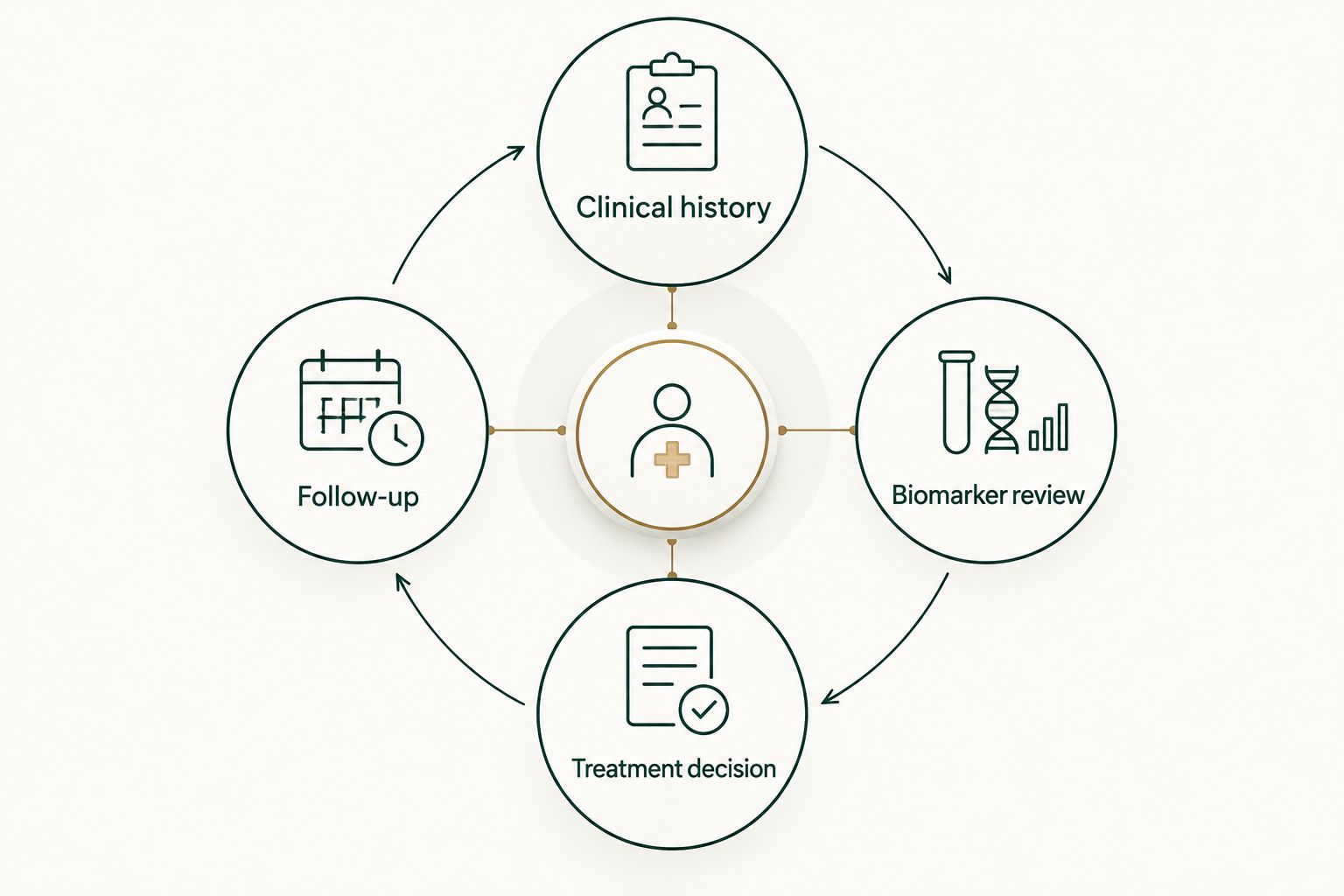 A care cycle connecting clinical history, biomarker review, treatment decisions, and follow-up