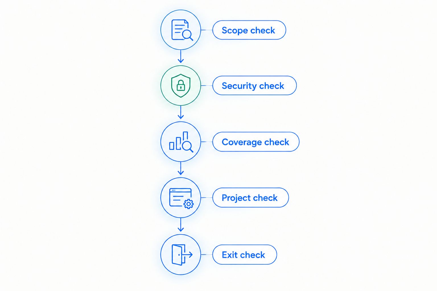 Five checks for comparing managed IT proposals, from service scope to exit arrangements.