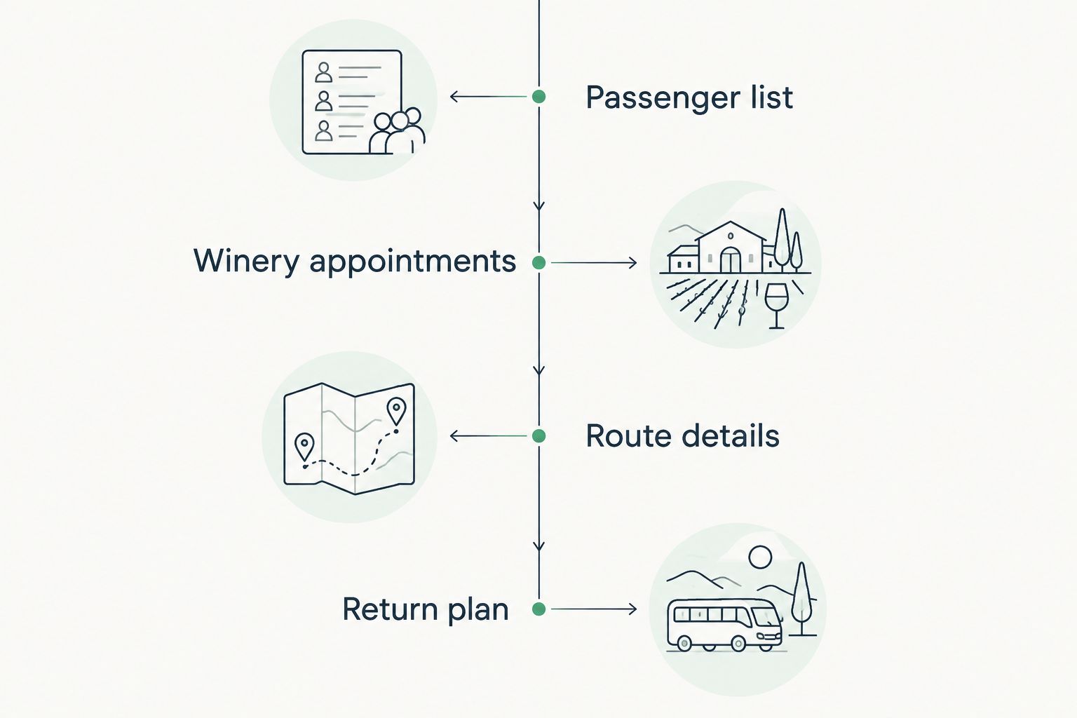 Four planning phases covering passengers, winery appointments, route details and the return journey.