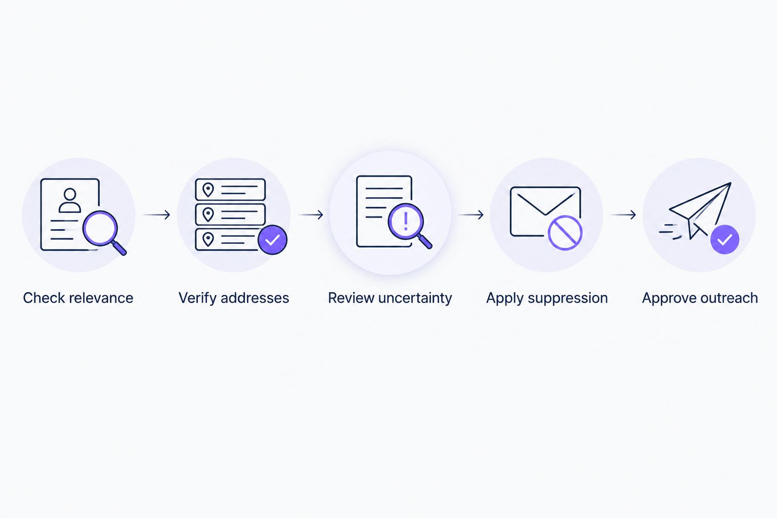 Workflow from checking publisher relevance through verification and suppression to outreach approval
