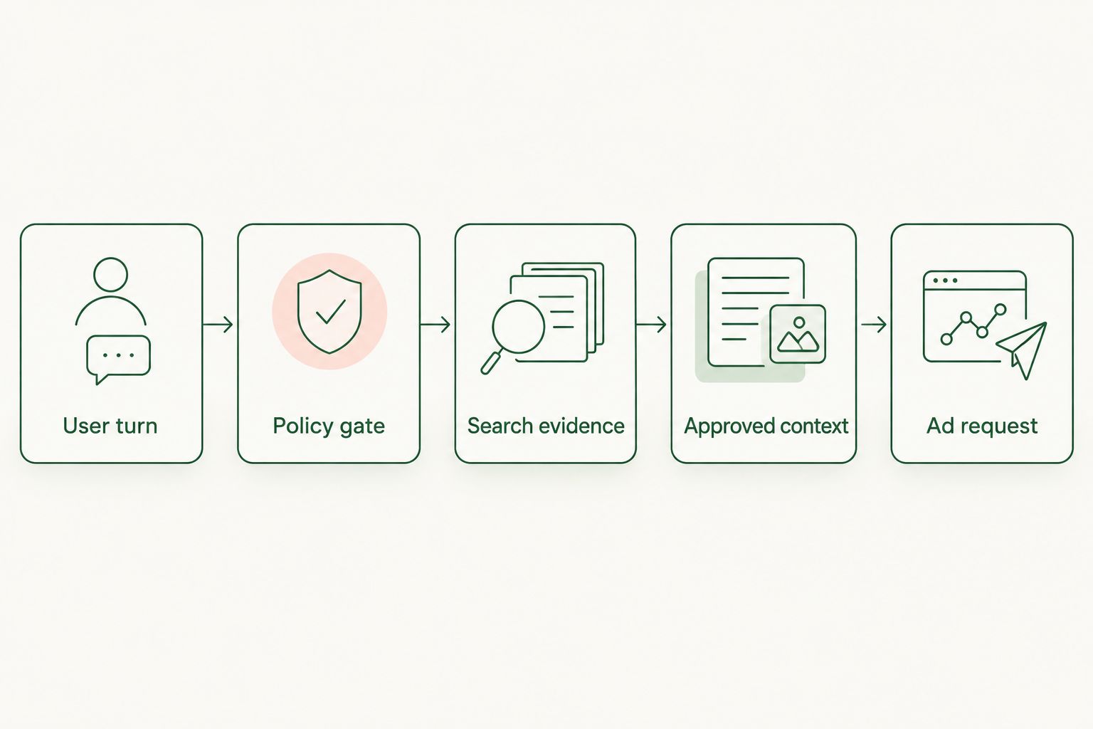 Application flow from a user turn through policy, search evidence, approved context, and an ad request.