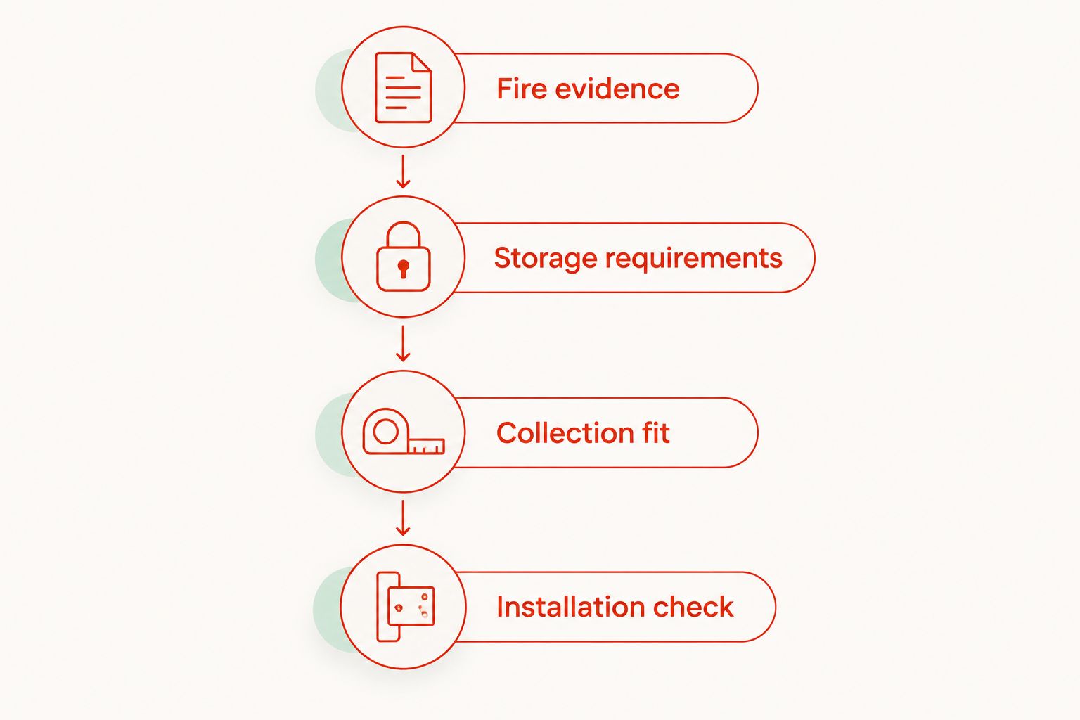 Four checks for selecting a firearm safe: fire evidence, storage rules, collection fit and installation.