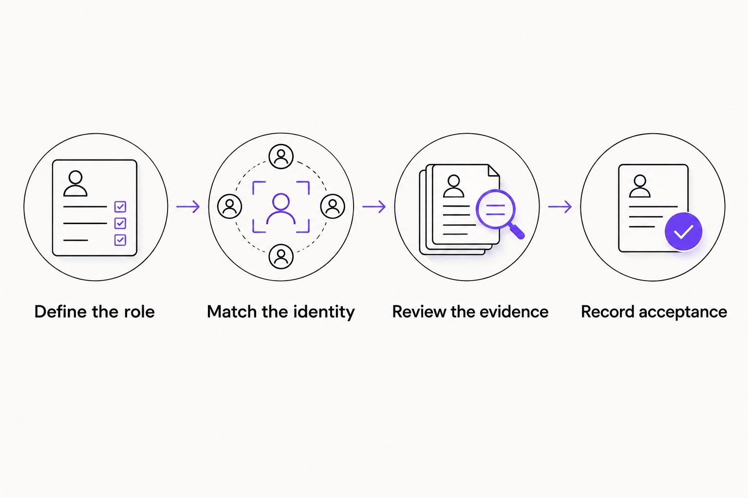 Four material-qualification stages from defining the analytical role to recording acceptance