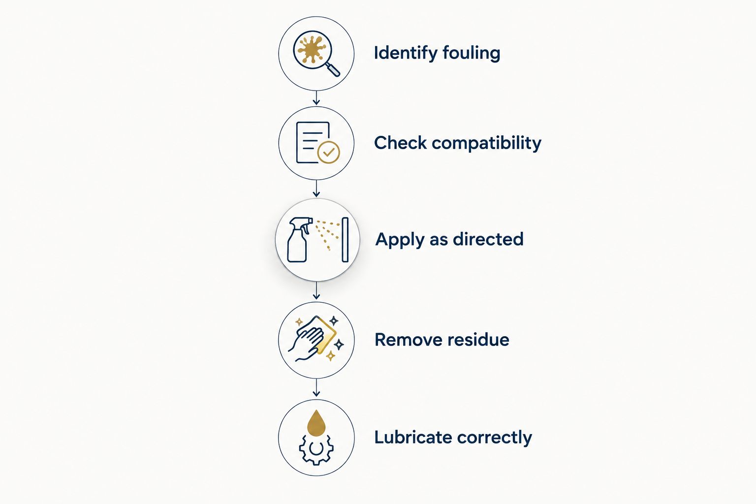 Cleaning sequence from identifying fouling through correct lubrication