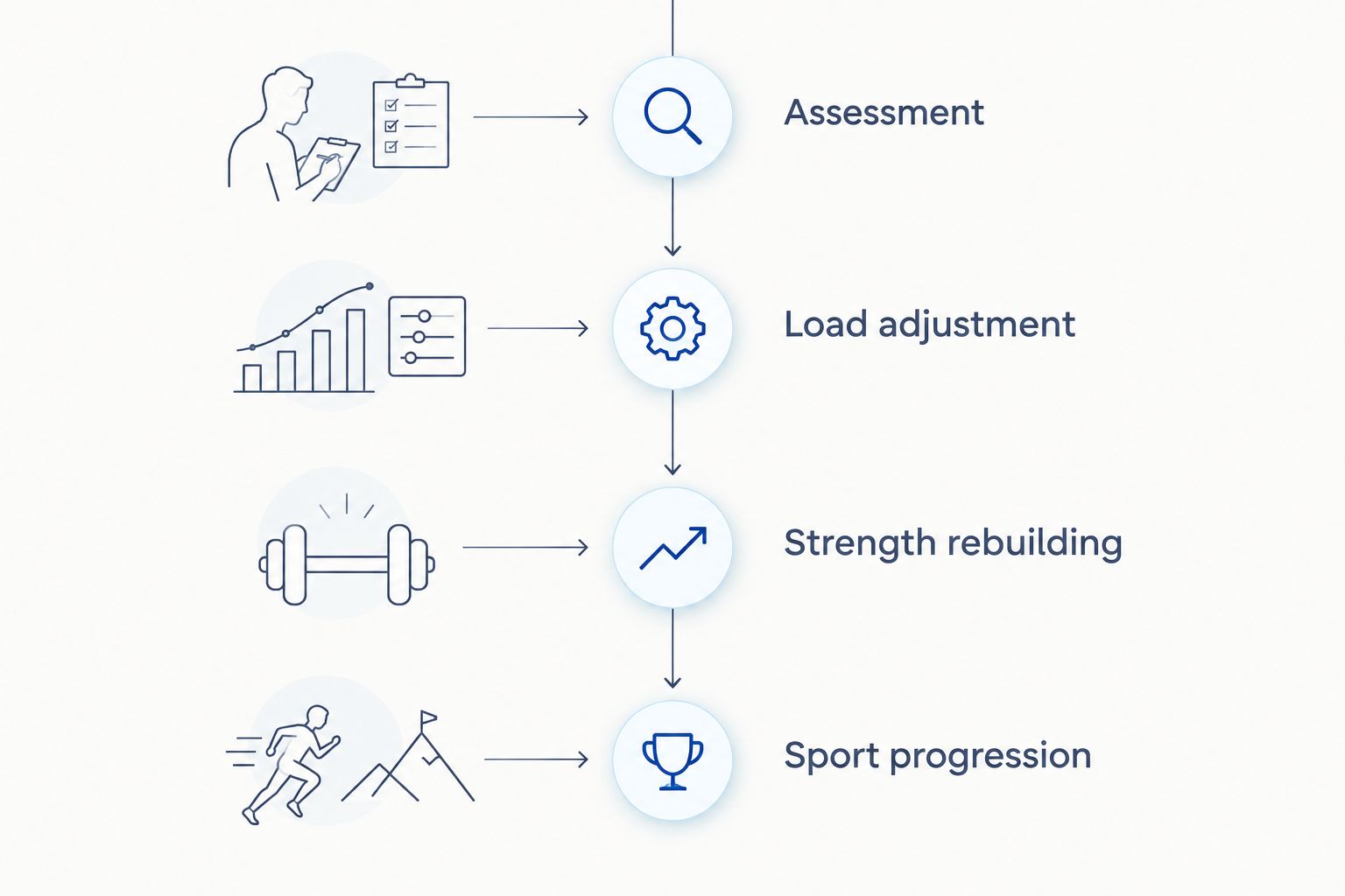 Four rehabilitation stages from assessment through sport progression