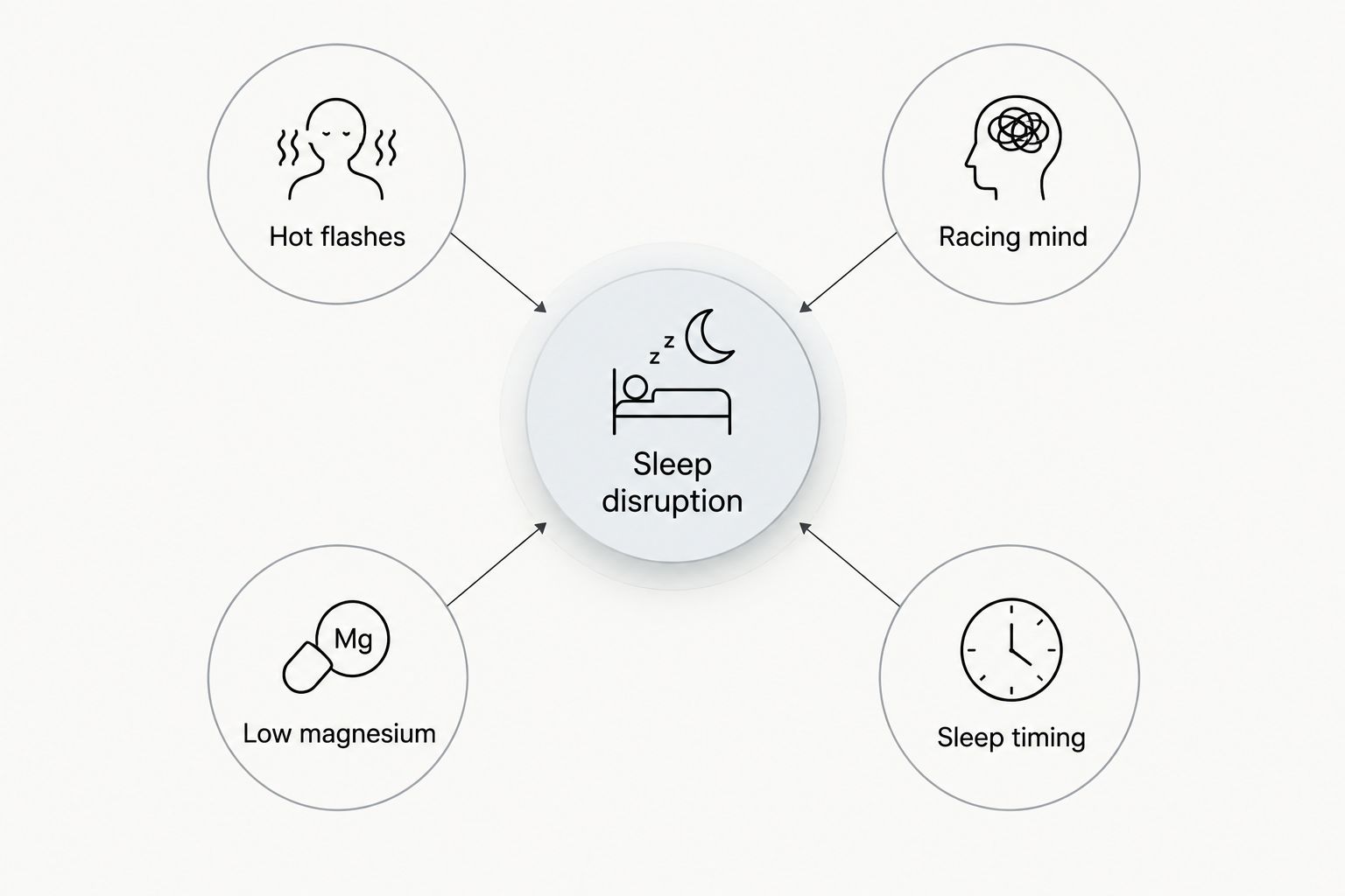 Diagram mapping menopause sleep disruption to four causes: hot flashes, racing mind, low magnesium, sleep timing