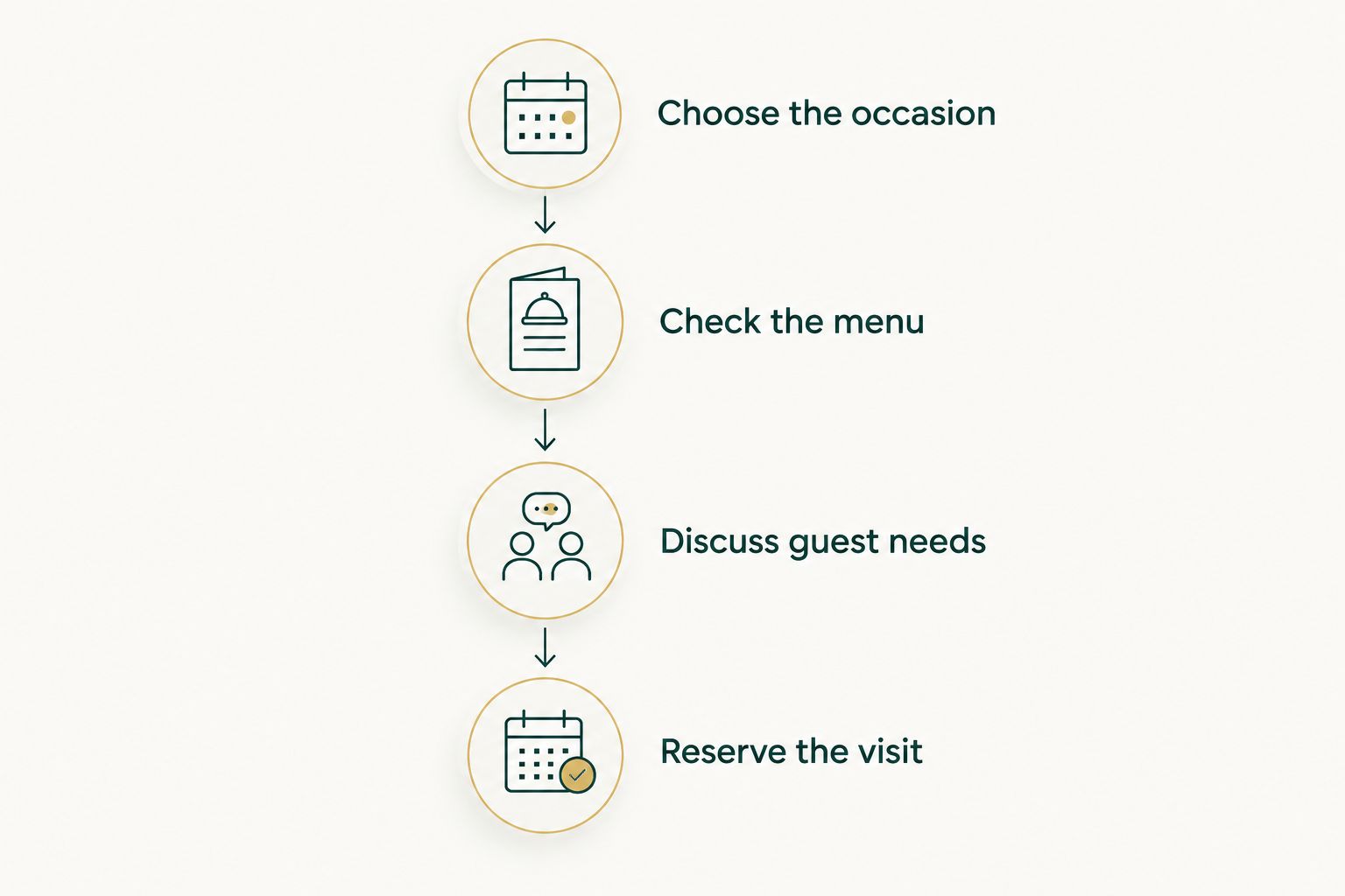 Four planning steps from choosing the occasion to reserving the visit