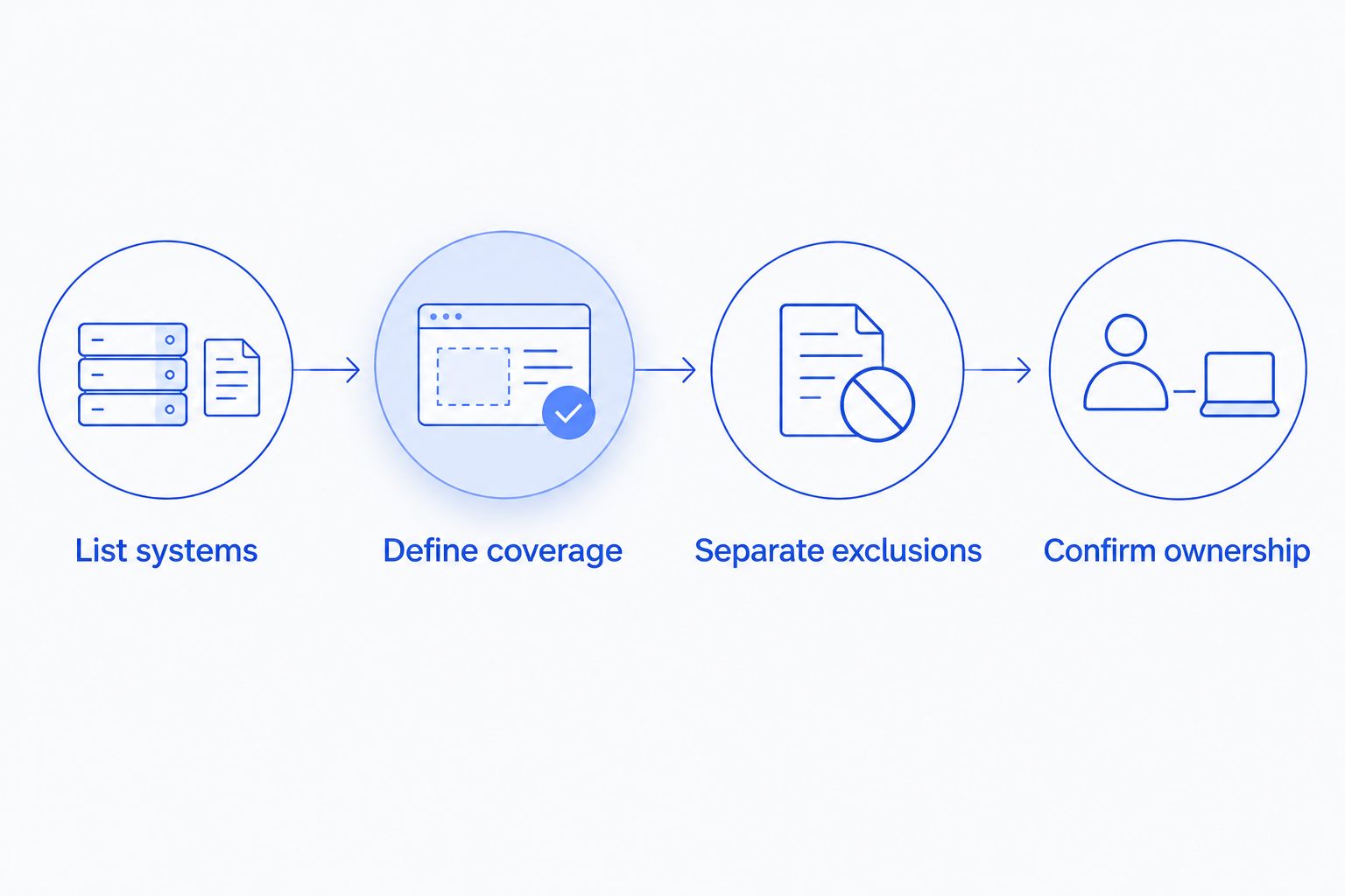 Quote comparison process from listing systems to confirming responsibility