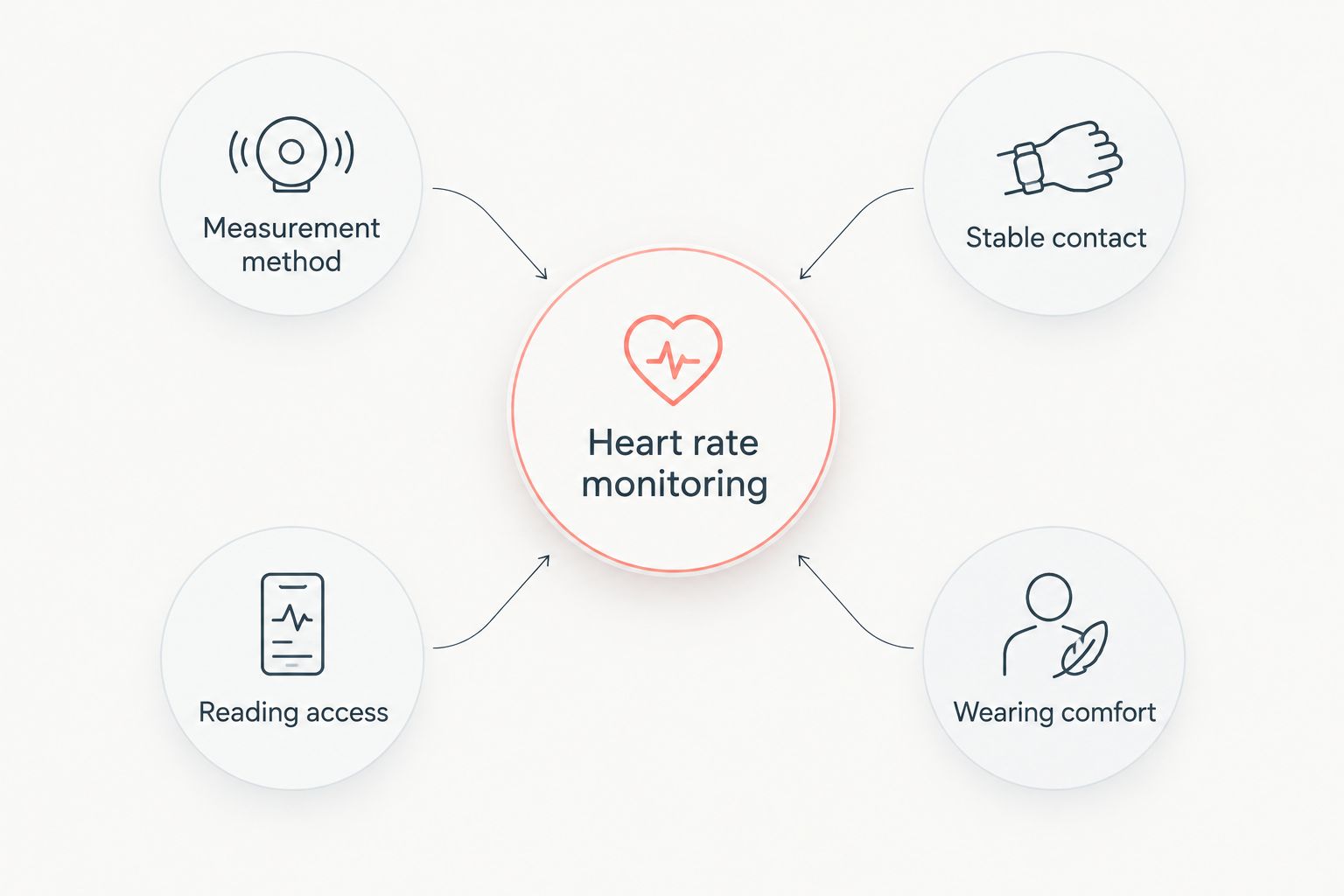 Four selection criteria for heart rate wearables around a central heart rate monitoring label