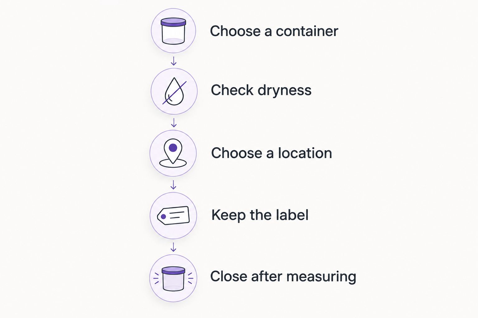 Storage steps covering container choice, dryness, cupboard location, labeling, and closing after measuring.