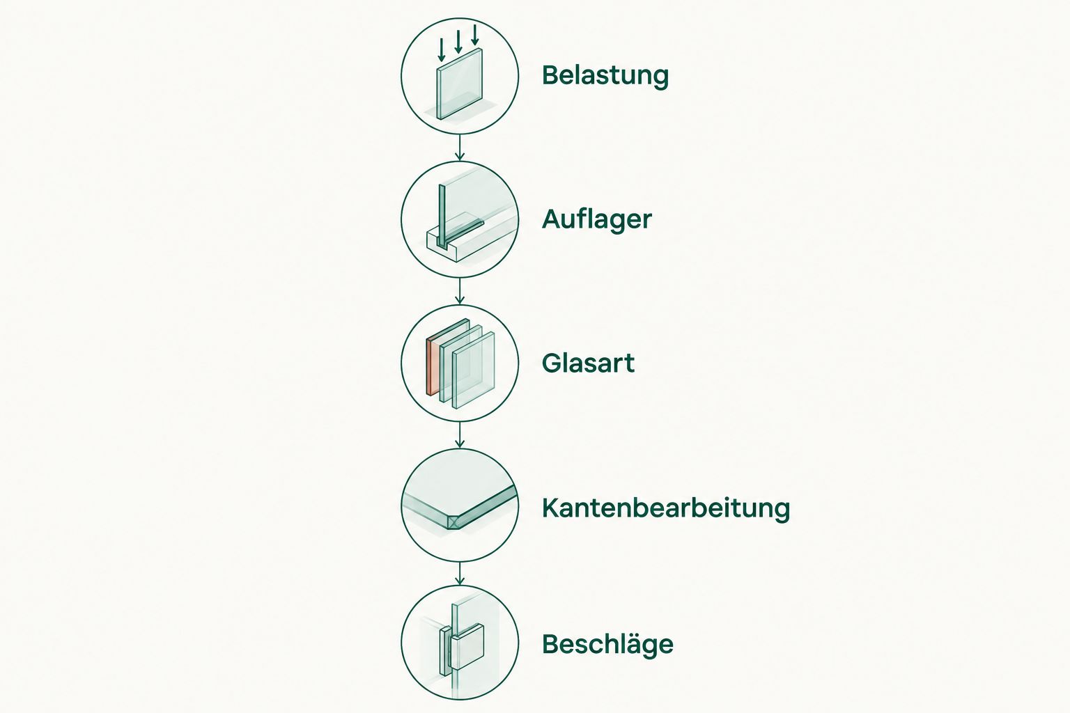 Abstimmung von Belastung, Auflager, Glasart, Kantenbearbeitung und Beschlägen