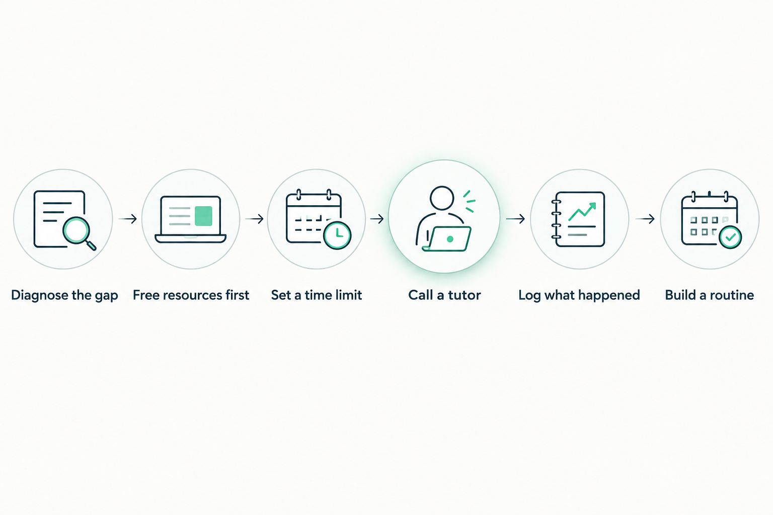 Six-step sequence for handling a last-minute homework crisis