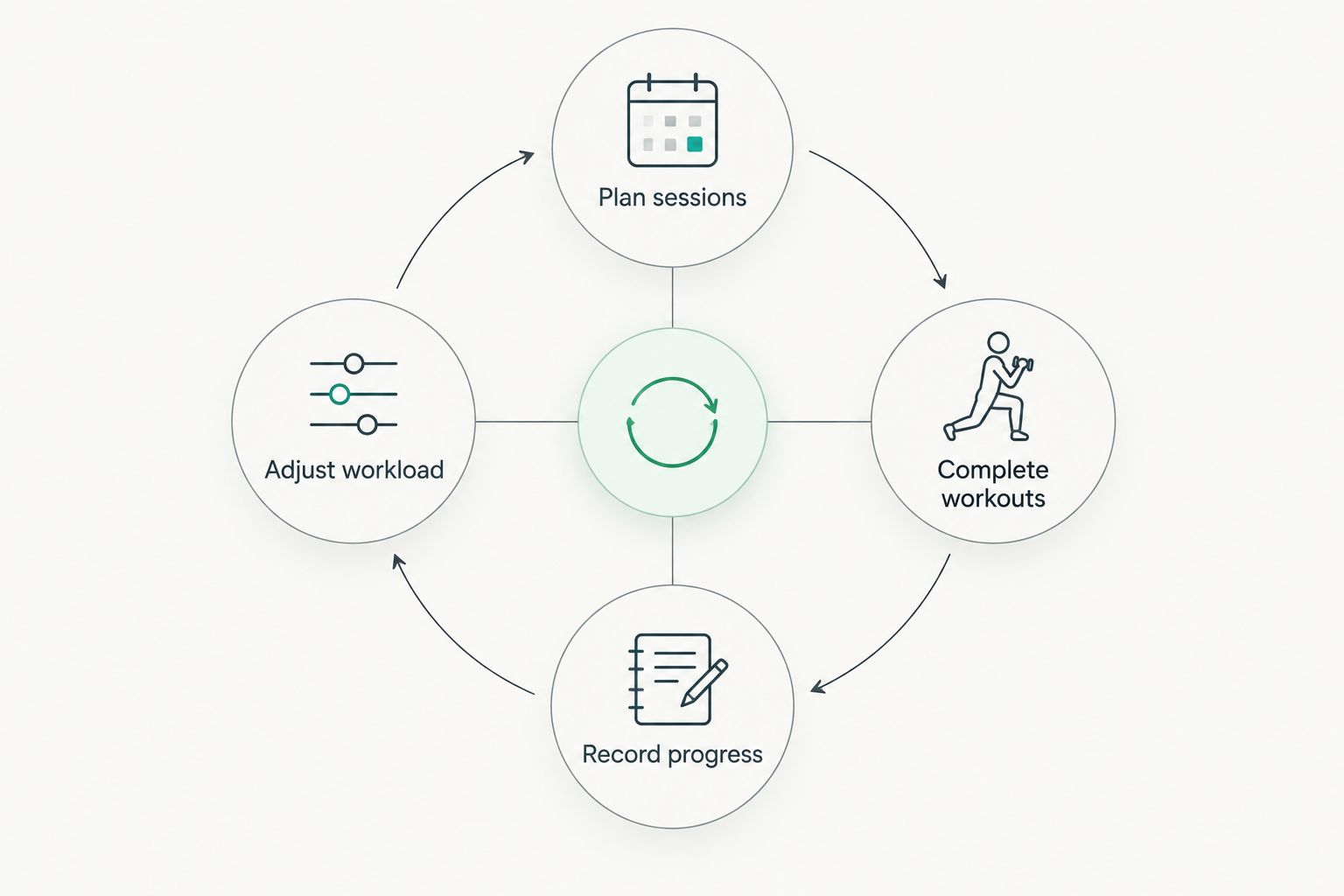A training planning loop connecting scheduling, workouts, progress records, and workload adjustments.