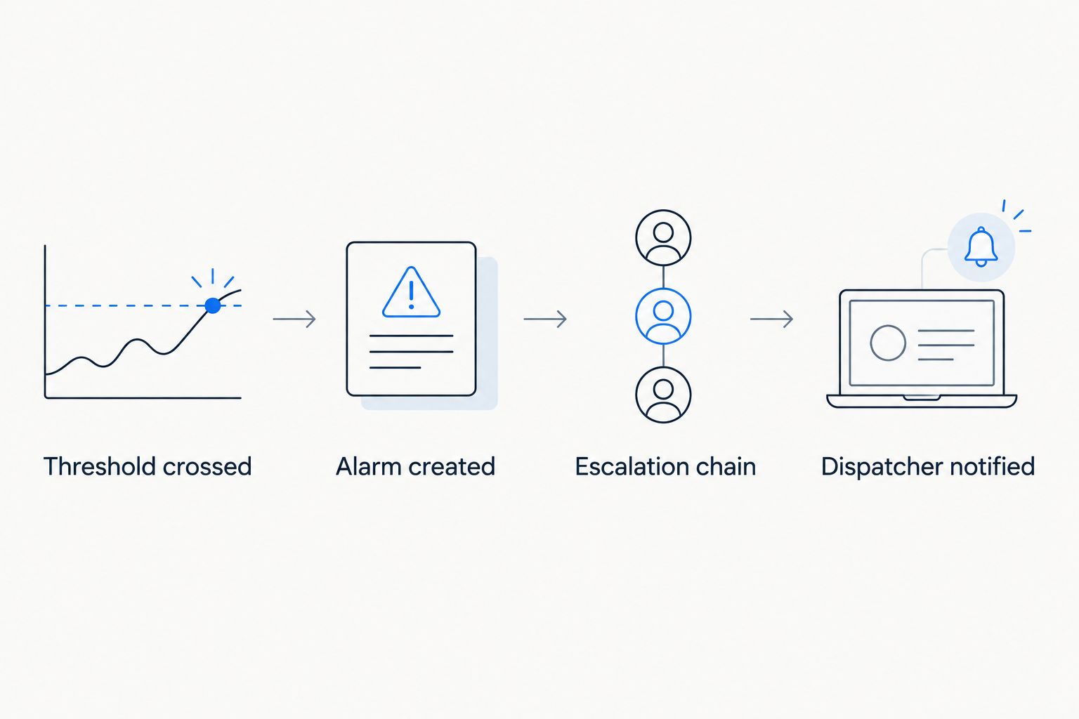 Four-step flow from a crossed threshold to a notified dispatcher