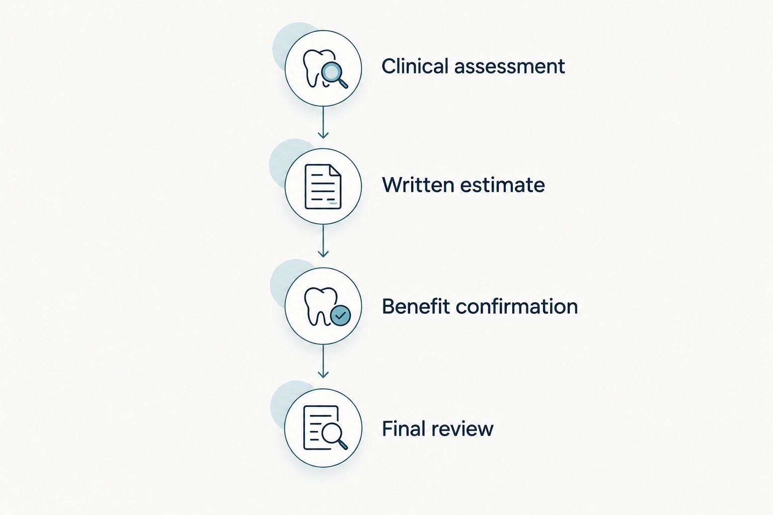 Four stages for reviewing an Invisalign estimate, from clinical assessment through final review