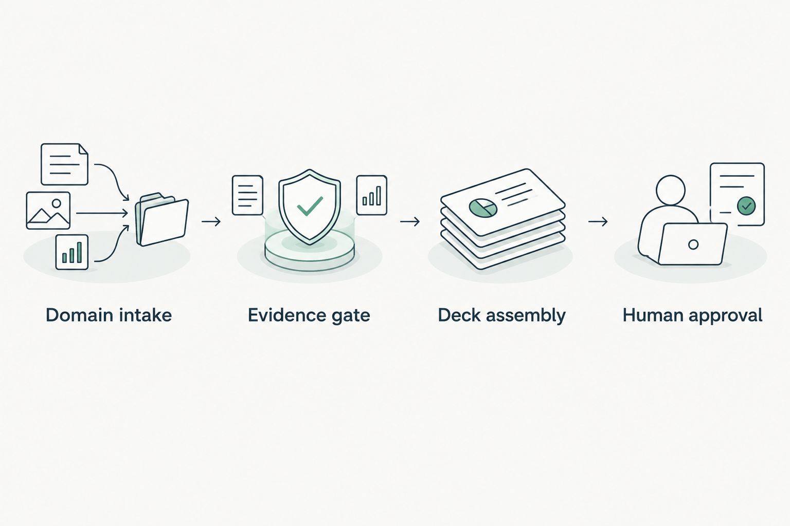 Illustrative workflow from domain intake through evidence checks and deck assembly to human approval.