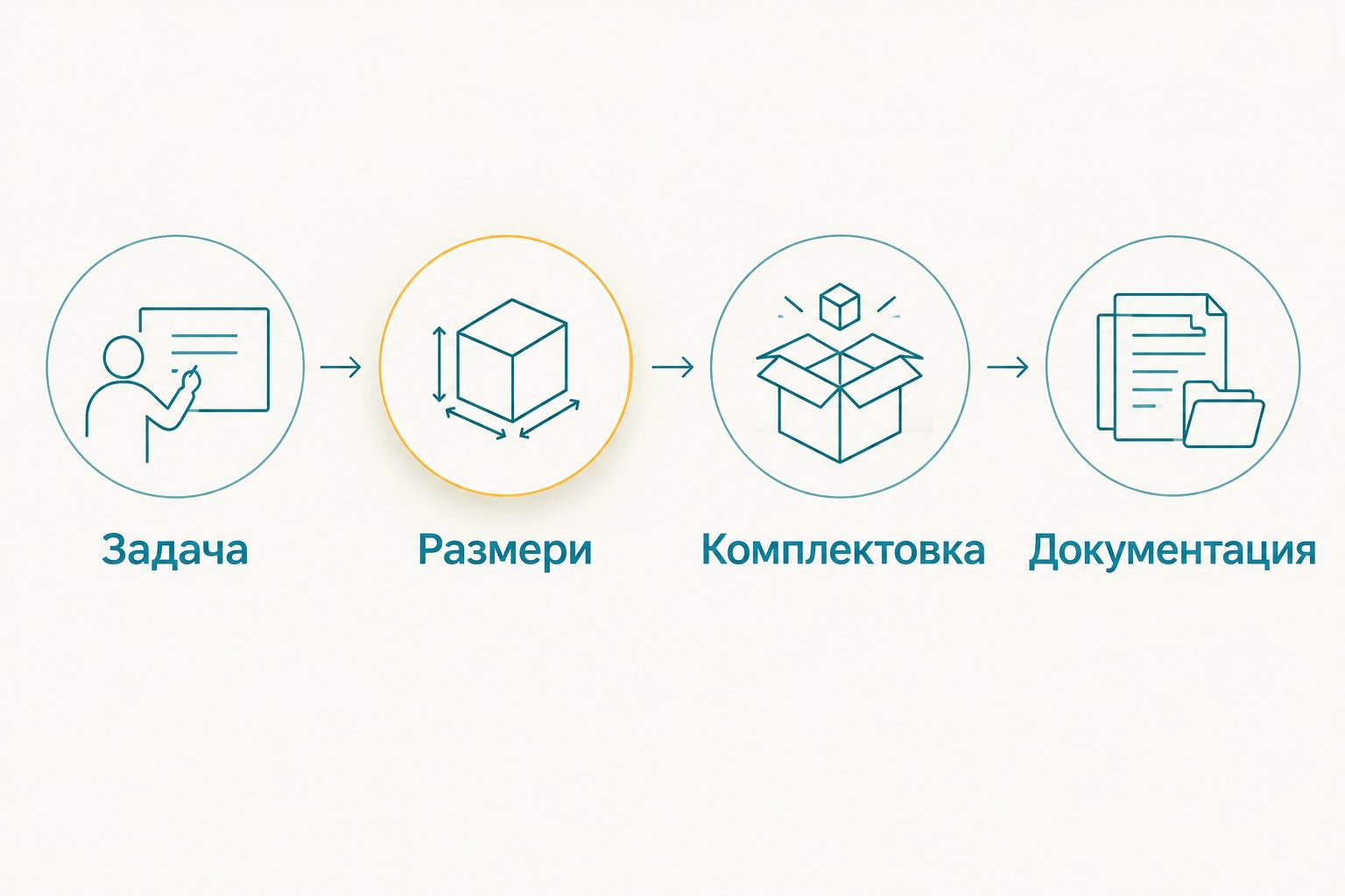 Последователност за избор: задача, размери, комплектовка и документация