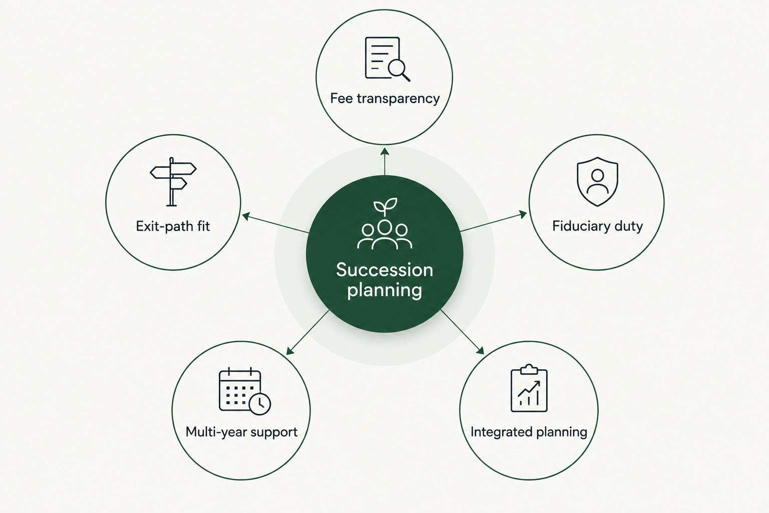 Hub and spoke diagram of five succession planning selection criteria