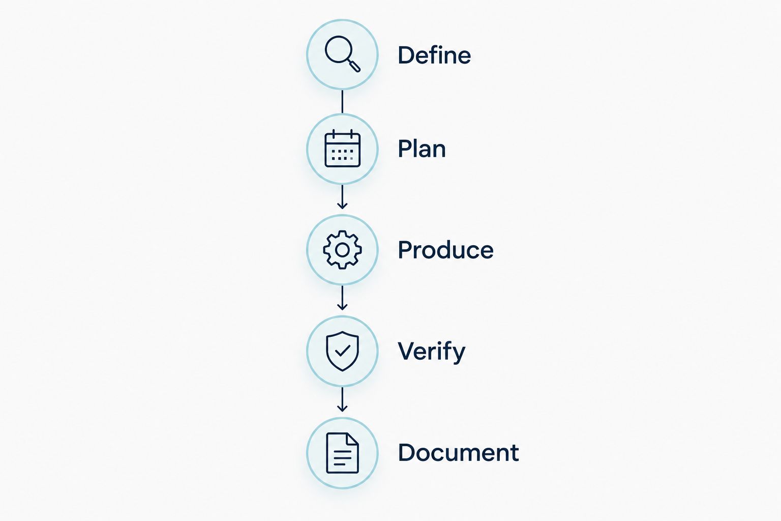 Five stages for specifying, handling, reviewing, and documenting opened PBS