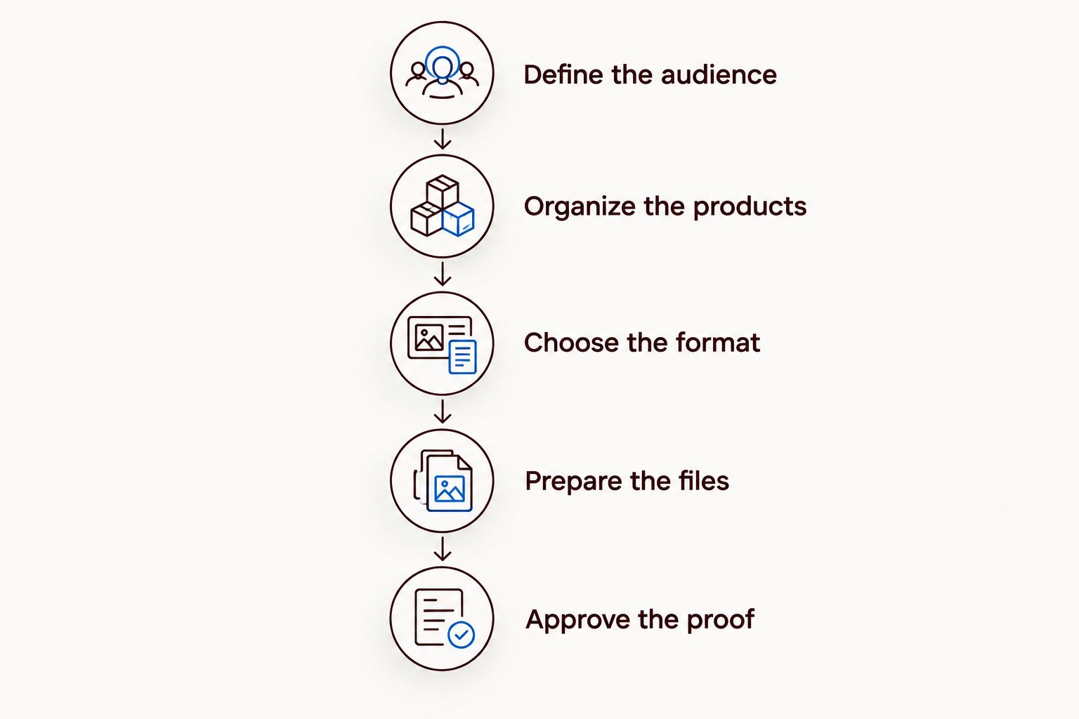 Catalog preparation steps from defining the audience to approving the proof