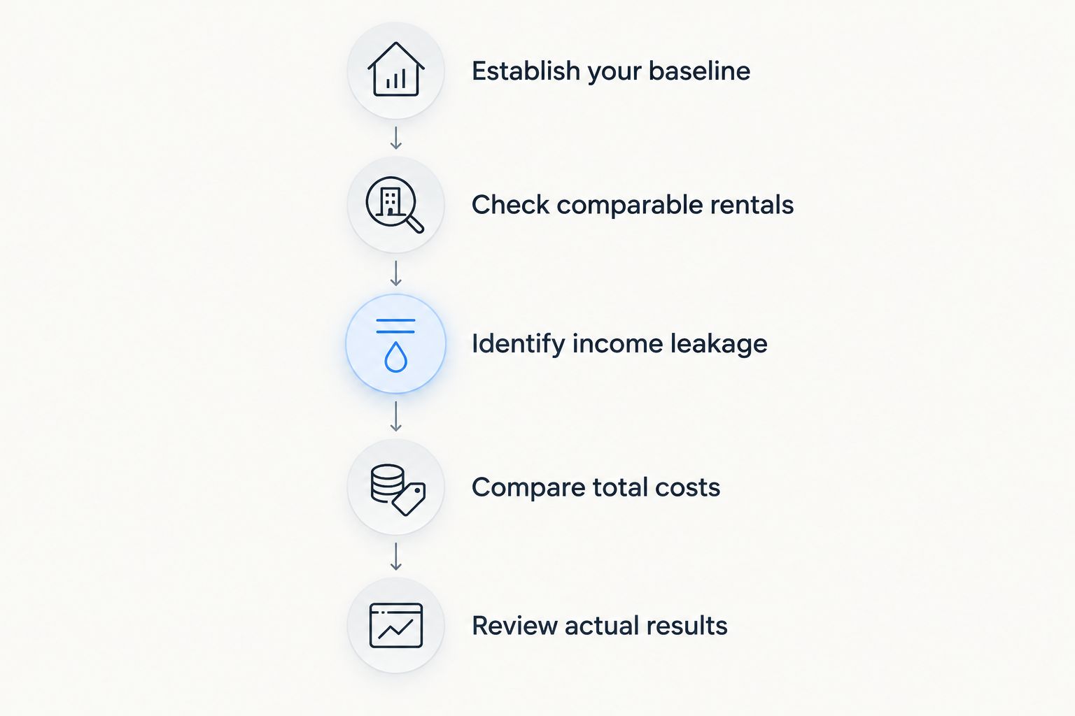 Five steps for assessing whether property management improves net rental income