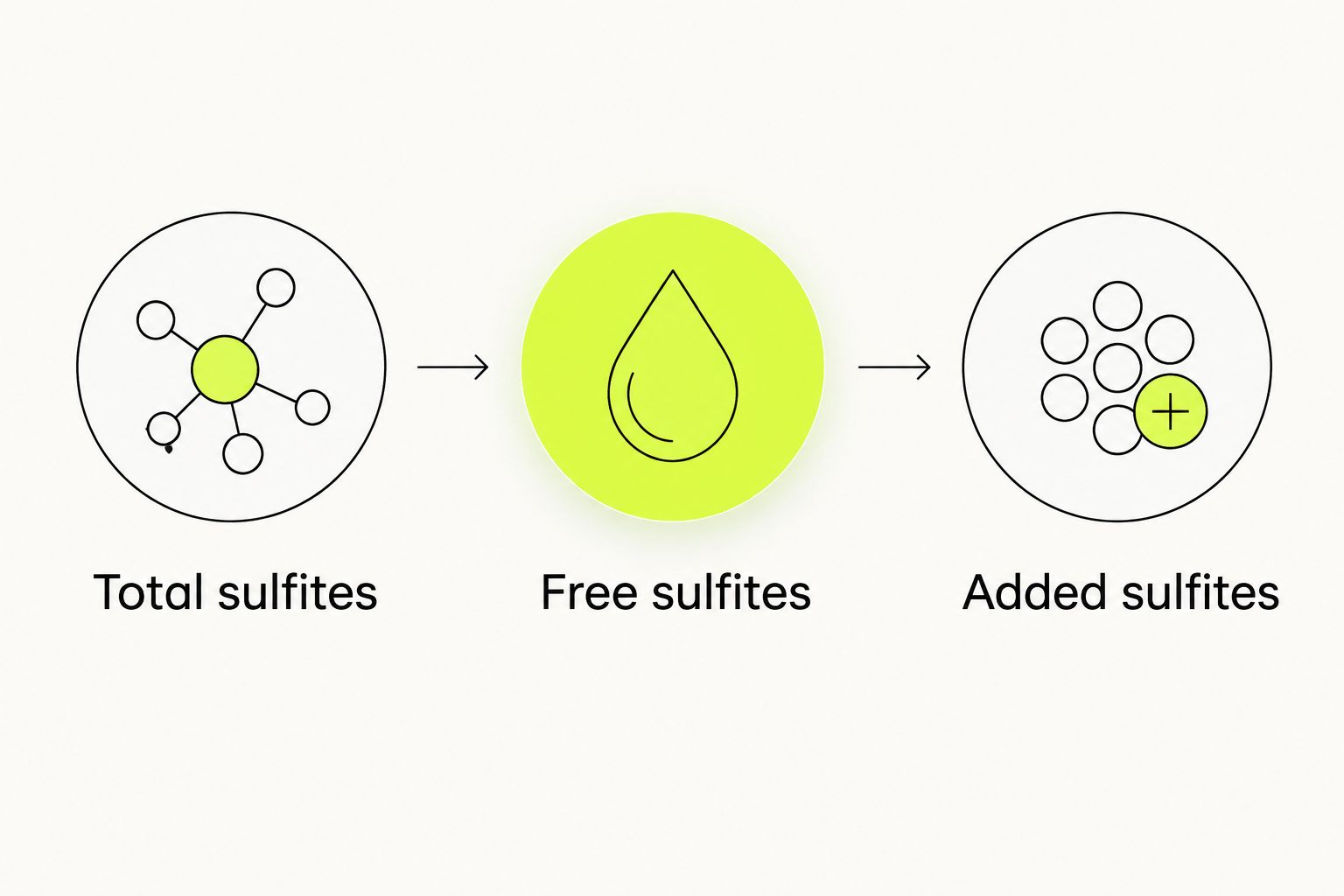 Three distinct terms used when discussing sulfur dioxide in wine