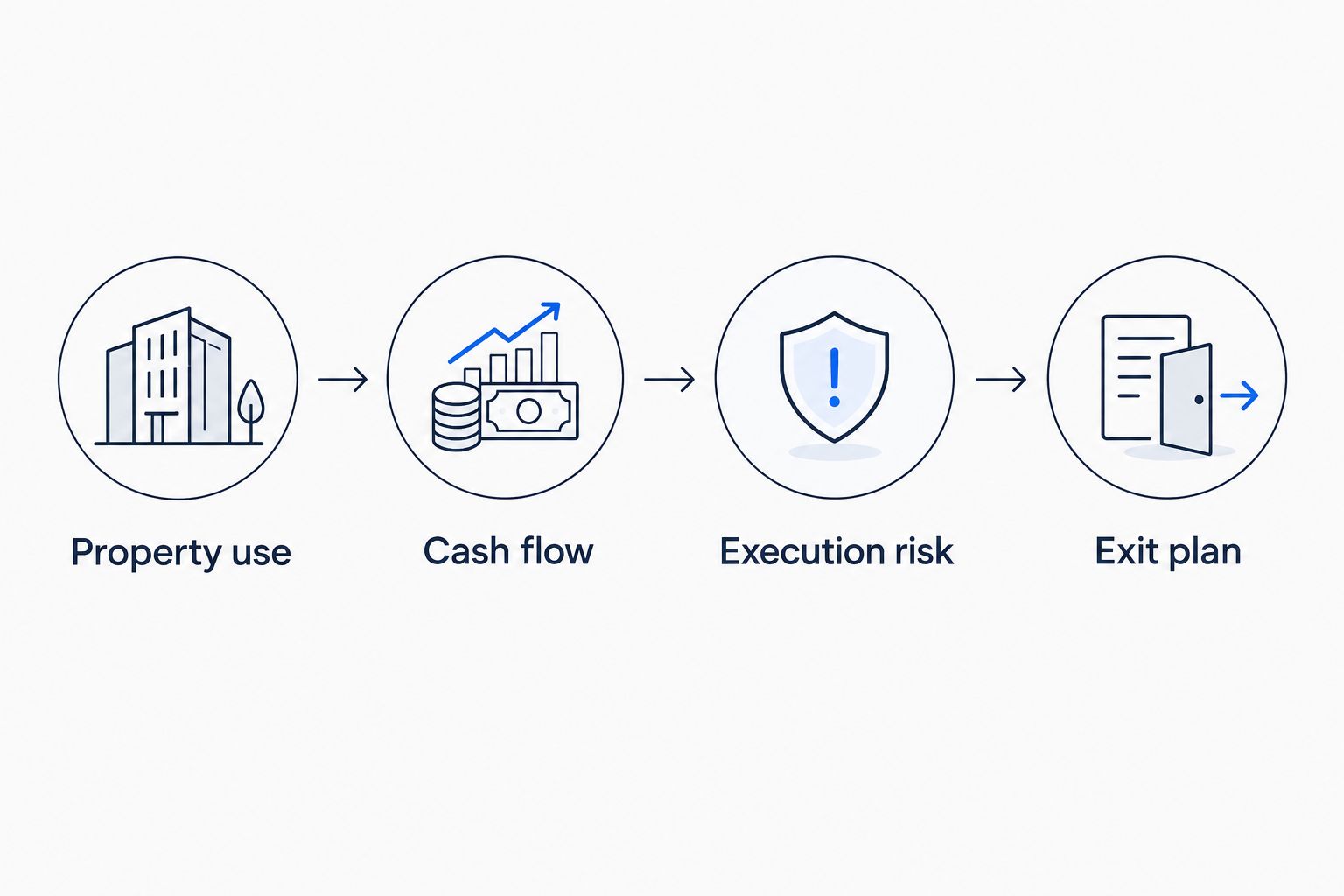 Four proposal screens covering property use, cash flow, execution risk and the exit plan.