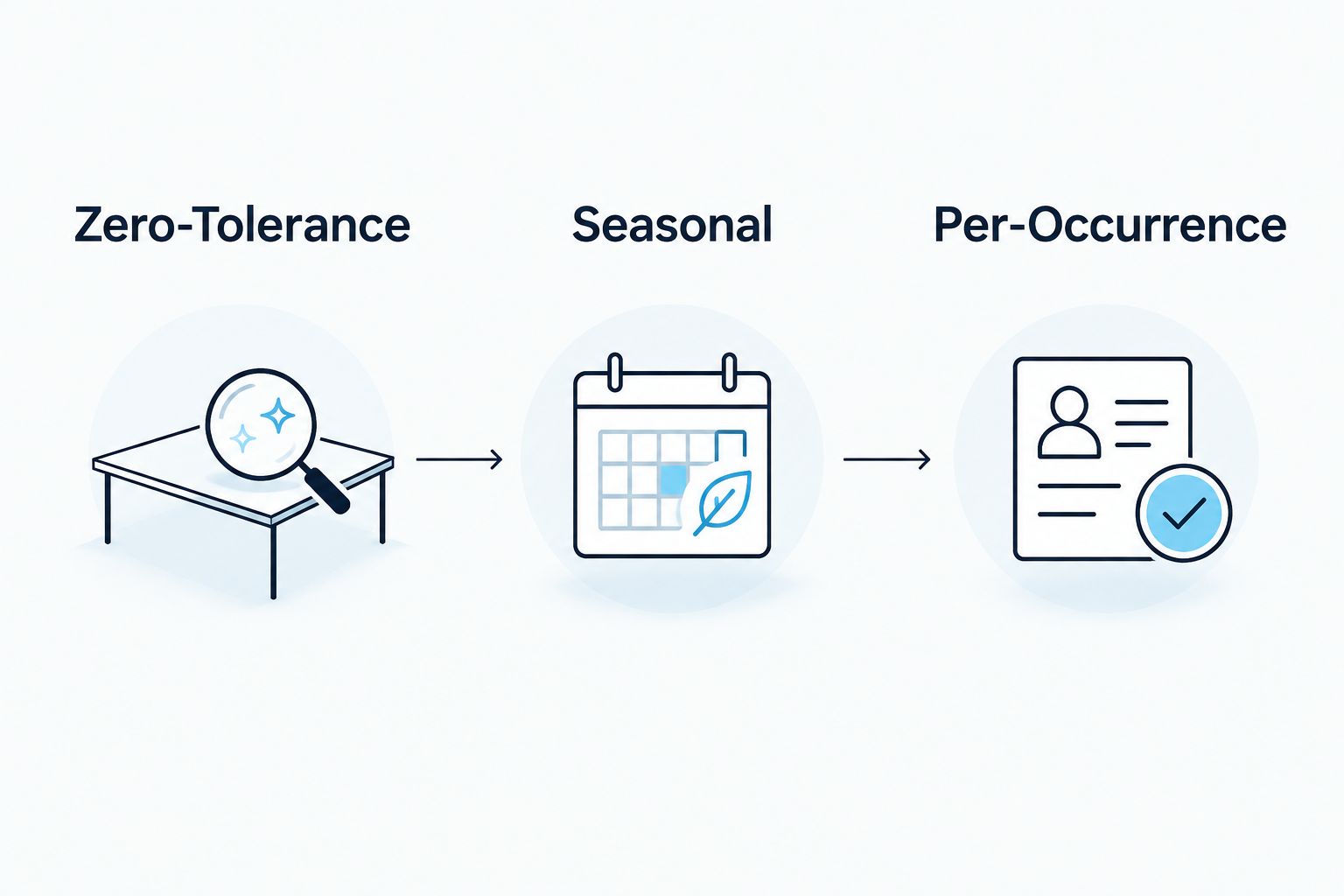 Three contract approaches: Zero-Tolerance, Seasonal, and Per-Occurrence