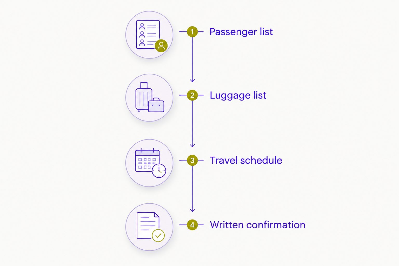 Booking sequence covering passengers, luggage, the travel schedule, and written confirmation
